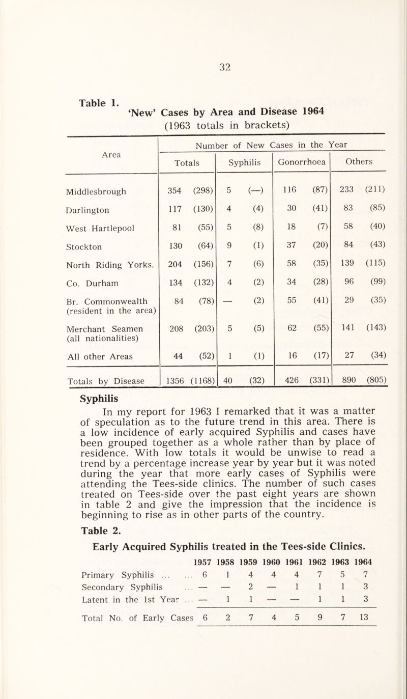 Table 1. ‘New’ Cases by Area and Disease 1964 (1963 totals in brackets) Number of New Cases in the Year Area Totals Syphilis Gonorrhoea Others Middlesbrough 354 (298) 5 (-) 116 (87) 233 (211) Darlington 117 (130) 4 (4) 30 (41) 83 (85) West Hartlepool 81 (55) 5 (8) 18 (7) 58 (40) Stockton 130 (64) 9 (1) 37 (20) 84 (43) North Riding Yorks. 204 (156) 7 (6) 58 (35) 139 (115) Co. Durham 134 (132) 4 (2) 34 (28) 96 (99) Br. Commonwealth (resident in the area) 84 (78) —• (2) 55 (41) 29 (35) Merchant Seamen (all nationalities) 208 (203) 5 (5) 62 (55) 141 (143) All other Areas 44 (52) 1 (1) 16 (17) 27 (34) Totals by Disease 1356 (1168) 40 (32) 426 (331) 890 (805) Syphilis In my report for 1963 I remarked that it was a matter of speculation as to the future trend in this area. There is a low incidence of early acquired Syphilis and cases have been grouped together as a whole rather than by place of residence. With low totals it would be unwise to read a trend by a percentage increase year by year but it was noted during the year that more early cases of Syphilis were attending the Tees-side clinics. The number of such cases treated on Tees-side over the past eight years are shown in table 2 and give the impression that the incidence is beginning to rise as in other parts of the country. Table 2. Early Acquired Syphilis treated in the Tees-side Clinics. 1957 1958 1959 1960 1961 1962 1963 1964 Primary Syphilis . 6 1 4 4 4 7 5 7 Secondary Syphilis ... — — 2 — 1 1 1 3 Latent in the 1st Year ... — 1 1 — — 1 1 3 Total No. of Early Cases 6274597 13