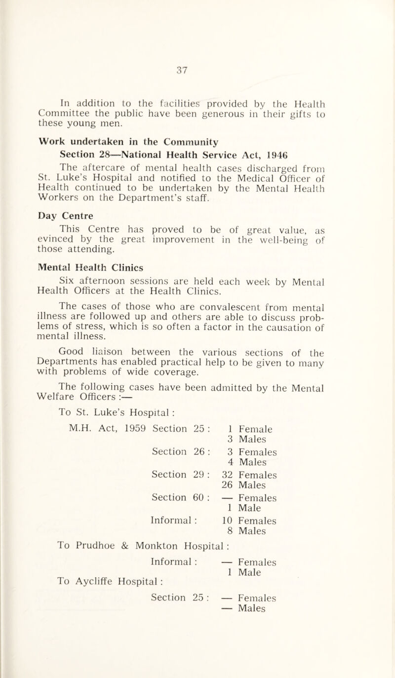 In addition to the facilities provided by the Health Committee the public have been generous in their gifts to these young men. Work undertaken in the Community Section 28-—National Health Service Act, 1946 The aftercare of mental health cases discharged from St. Luke’s Hospital and notified to the Medical Officer of Health continued to be undertaken by the Mental Health Workers on the Department’s staff. Day Centre This Centre has proved to be of great value, as evinced by the great improvement in the well-being of those attending. Mental Health Clinics Six afternoon sessions are held each week by Mental Health Officers at the Health Clinics. The cases of those who are convalescent from mental illness are followed up and others are able to discuss prob¬ lems of stress, which is so often a factor in the causation of mental illness. Good liaison between the various sections of the Departments has enabled practical help to be given to many with problems of wide coverage. The following cases have been admitted by the Mental Welfare Officers :— To St. Luke’s Hospital : M.H. Act, 1959 Section 25 : 1 Female 3 Males Section 26 : 3 Females 4 Males Section 29 : 32 Females 26 Males Section 60 : — Females 1 Male Informal : 10 Females 8 Males To Prudhoe & Monkton Hospital : Informal : — Females To Aycliffe Hospital : 1 Male Section 25 : — Females — Males