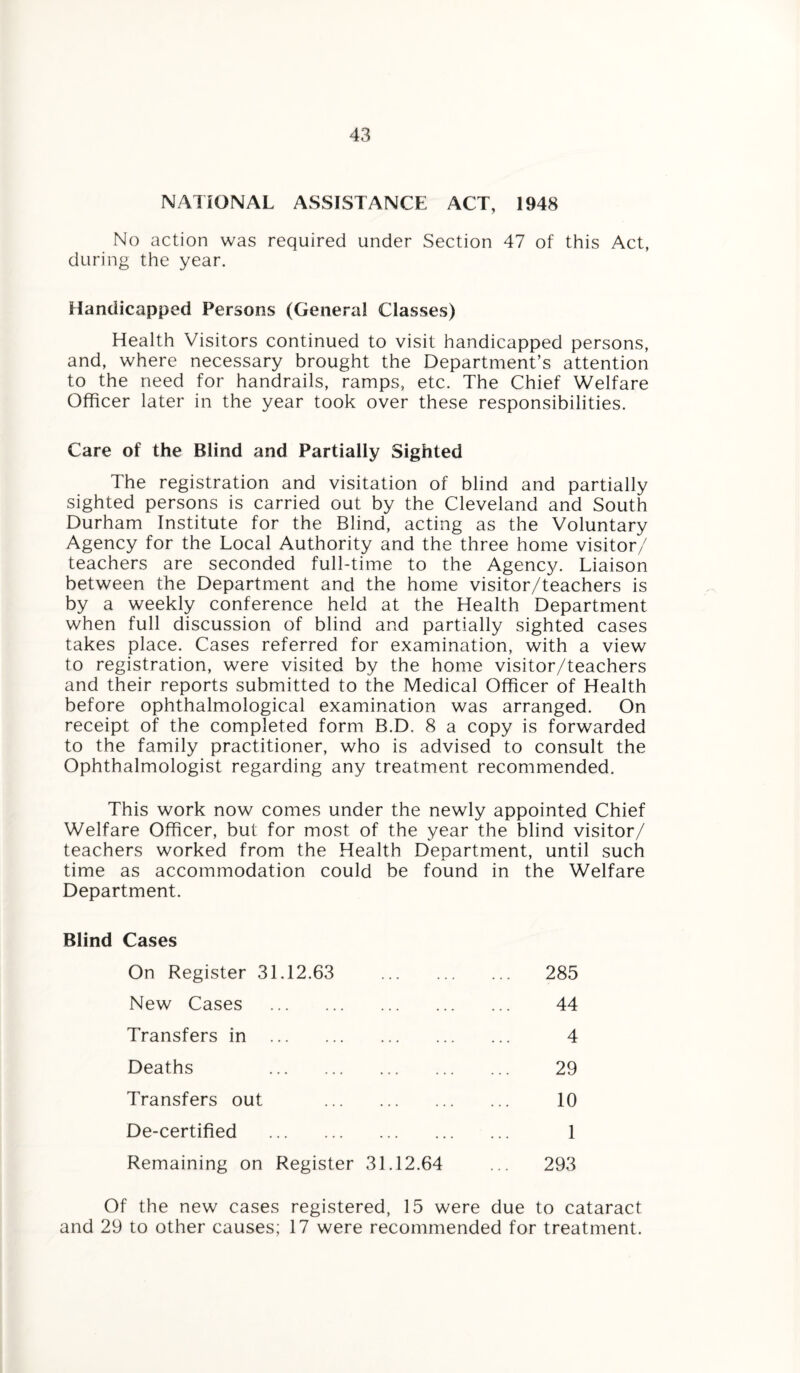 NATIONAL ASSISTANCE ACT, 1948 No action was required under Section 47 of this Act, during the year. Handicapped Persons (General Classes) Health Visitors continued to visit handicapped persons, and, where necessary brought the Department’s attention to the need for handrails, ramps, etc. The Chief Welfare Officer later in the year took over these responsibilities. Care of the Blind and Partially Sighted The registration and visitation of blind and partially sighted persons is carried out by the Cleveland and South Durham Institute for the Blind, acting as the Voluntary Agency for the Local Authority and the three home visitor/ teachers are seconded full-time to the Agency. Liaison between the Department and the home visitor/teachers is by a weekly conference held at the Health Department when full discussion of blind and partially sighted cases takes place. Cases referred for examination, with a view to registration, were visited by the home visitor/teachers and their reports submitted to the Medical Officer of Health before ophthalmological examination was arranged. On receipt of the completed form B.D. 8 a copy is forwarded to the family practitioner, who is advised to consult the Ophthalmologist regarding any treatment recommended. This work now comes under the newly appointed Chief Welfare Officer, but for most of the year the blind visitor/ teachers worked from the Health Department, until such time as accommodation could be found in the Welfare Department. Blind Cases On Register 31.12.63 . 285 New Cases . 44 Transfers in . 4 Deaths . 29 Transfers out . 10 De-certified . 1 Remaining on Register 31.12.64 293 Of the new cases registered, 15 were due to cataract and 29 to other causes; 17 were recommended for treatment.