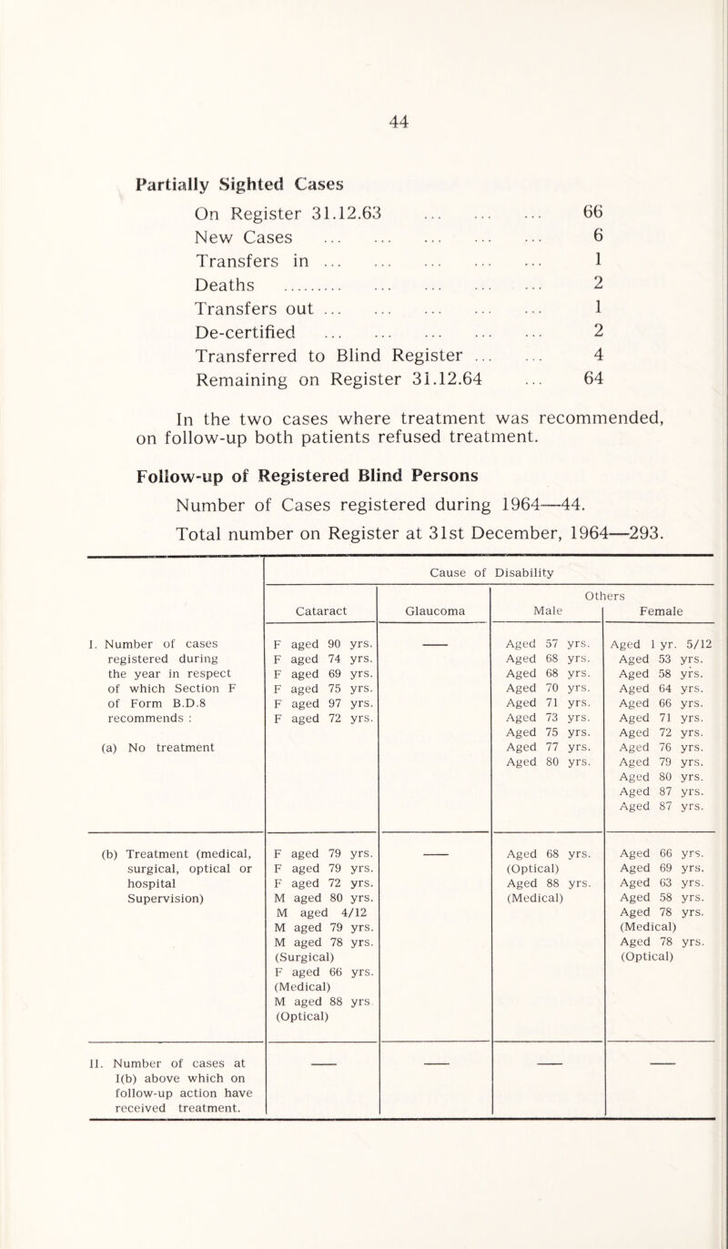 Partially Sighted Cases On Register 31.12.63 . New Cases . Transfers in. Deaths . Transfers out. De-certified . Transferred to Blind Register . Remaining on Register 31.12.64 66 6 1 2 1 2 4 64 In the two cases where treatment was recommended, on follow-up both patients refused treatment. Follow-up of Registered Blind Persons Number of Cases registered during 1964—44. Total number on Register at 31st December, 1964—-293. Cause of Disability Others Cataract Glaucoma Male Female I. Number of cases F aged 90 yrs. Aged 57 yrs. Aged yr. 5/12 registered during F aged 74 yrs. Aged 68 yrs. Aged 53 yrs. the year in respect F aged 69 yrs. Aged 68 yrs. Aged 58 yrs. of which Section F F aged 75 yrs. Aged 70 yrs. Aged 64 yrs. of Form B.D.8 F aged 97 yrs. Aged 71 yrs. Aged 66 yrs. recommends : F aged 72 yrs. Aged 73 yrs. Aged 71 yrs. Aged 75 yrs. Aged 72 yrs. (a) No treatment Aged 77 yrs. Aged 76 yrs. Aged 80 yrs. Aged 79 yrs. Aged 80 yrs. Aged 87 yrs. Aged 87 yrs. (b) Treatment (medical, F aged 79 yrs. Aged 68 yrs. Aged 66 yrs. surgical, optical or F aged 79 yrs. (Optical) Aged 69 yrs. hospital F aged 72 yrs. Aged 88 yrs. Aged 63 yrs. Supervision) M aged 80 yrs. (Medical) Aged 58 yrs. M aged 4/12 Aged 78 yrs. M aged 79 yrs. (Medical) M aged 78 yrs. Aged 78 yrs. (Surgical) (Optical) F aged 66 yrs. (Medical) M aged 88 yrs. (Optical) 11. Number of cases at 1(b) above which on follow-up action have received treatment.