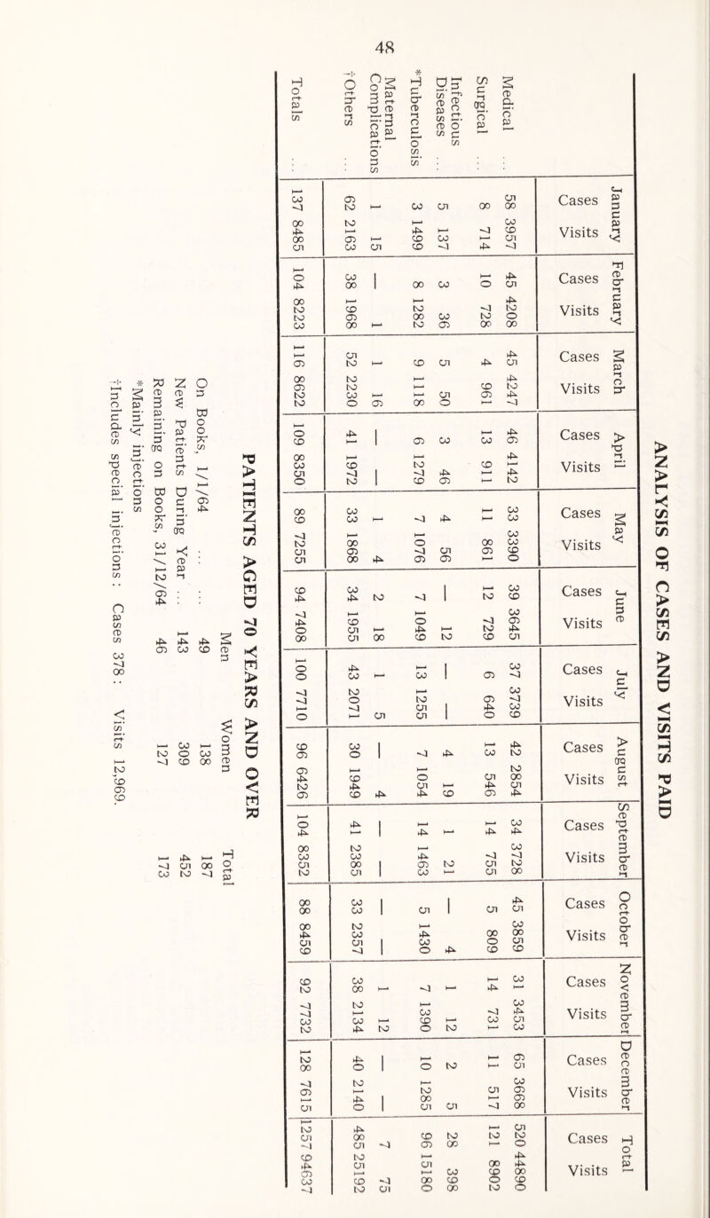 Remaining on Books, 31/12/64 46 127 *Mainly injections tincludes special injections : Cases 378 : Visits 12,969. 2 ►d p cd’ 3 c-h in o c |-s 3 era -< CD P >1 O Dd o o *•* in 03 P P P P 00 CD CD 3 OD *—‘ 3 CD 00 CD w 2 H C/5 > C m a O *< W > C/5 > 2 o < >3 <t CO p PI to ►- H 00 o -3 P H o ft* o r+ 3“ CD O P 3 & TO CD * H 3 cr CD 2d in 31 CD g CD 3 era 2 CD a ►—* • 1 in ’-t w p. >-$ O £ CD O cn o o p H—* o c-t- o in o in 3 in in H—* Ch | 00 <1 03 to >—4 00 cn oo On oo Cases p 1 3 I 00 3 00 to 1-1 P 1 p h—* P h—4 <i CD Visits 00 03 1-- CD oo h—4 On << PI OO on CD ■41 P <1 t—1 o P 00 00 1 oo oo o P on Cases CD I cr I-S oo 1-- P 3 to to CD 03 to oo 00 <t to to o Visits P 1 |-i 1 00 00 h—4 to 03 oo oo h—* h-‘ on to ►—4 CD on P P on Cases § P oo to h—4 P ►1 o CO to IO oo H-4 cn CD to Visits 3* to o 03 OO o H1 -4 J ■ P 03 o CD p 1 03 00 h-P CO Cases > ►r-t 00 H-* H—4 P oo on CD -I 1 to -4 p CO 1—* ►—1 4^ Visits o to 1 CD 03 to oo CD 00 00 -4 p - oo 00 Cases S ■o to On ‘ 00 03 i—> O 4 On 00 03 00 00 CD Visits p I vj on oo P 03 03 1—1 o CD P 00 p to -4 | t—1 to oo CD Cases &H 3 I <1 ►—4 h—4 oo 3 P o CD on |—4 o p -4 to 03 p Visits CD 00 On 00 CD to CD PI H—4 00 1 C ■o <1 t—* to o o ►—* to on | 03 P 00 -4 00 Visits <<f CD 05 oo o 1 h—4 P Cases > era 03 H-* H-4 to 3 I to P on H—4 P PI Visits 03 CD P P CD 03 p in 1-* CD I p h—* 1 4^ * 4^ oo p 3 oo to H oo 00 on oo oo 1 P 03 to on •o to Visits cr CD to on 1 00 on oo *-t | oo oo 00 CO 1 On 1 on p on Cases o I oo to H-4 oo o oo O I rr p pi 00 pi 1 P 00 00 cn Visits CD CD 2 to oo H-4 <i h—4 P 00 o I < CD 3 <1 to OO -4 ►—4 00 -4 CO 4^ Cn Visits i—> cr CD »—< t—* to 00 p 1 h—4 H-4 03 Cases a CD O CD <t to 1— OO 3 a> 1—* 1—* 4^ I to 00 Ol h—4 03 03 Visits cr CD 1 00 1“* on to p h—4 on -i CD oo on to CD 03 28 LO N-4 to O P Cases H o C+ P 03 Pi on oo 00 CD P 00 Visits p OO CD “*■41 ANALYSIS OF CASES AND VISITS PAID
