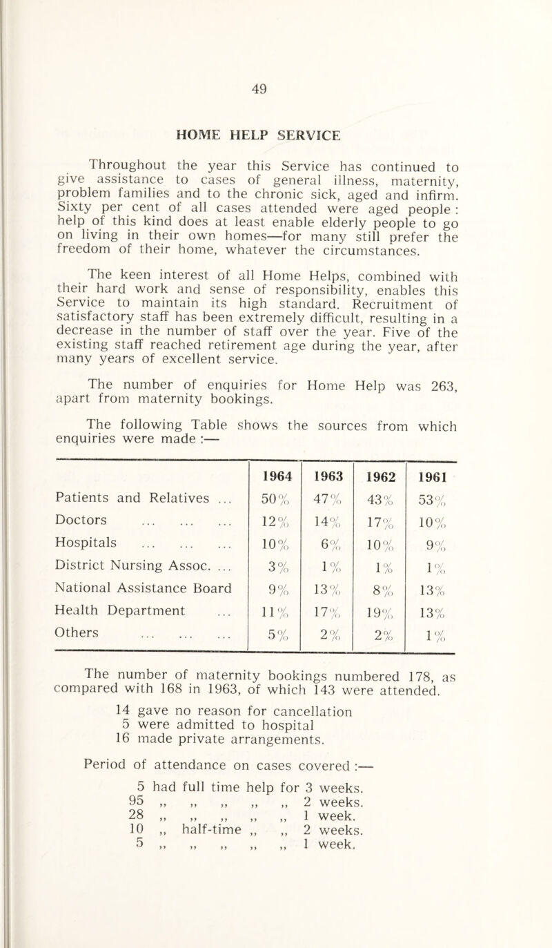 HOME HELP SERVICE Throughout the year this Service has continued to give assistance to cases of general illness, maternity, problem families and to the chronic sick, aged and infirm. Sixty per cent of all cases attended were aged people: help of this kind does at least enable elderly people to go on living in their own homes—for many still prefer the freedom of their home, whatever the circumstances. The keen interest of all Home Helps, combined with their hard work and sense of responsibility, enables this Service to maintain its high standard. Recruitment of satisfactory staff has been extremely difficult, resulting in a decrease in the number of staff over the year. Five of the existing staff reached retirement age during the year, after many years of excellent service. The number of enquiries for Home Help was 263, apart from maternity bookings. The following Table shows the sources from which enquiries were made Patients and Relatives ... Doctors . Hospitals . District Nursing Assoc. ... National Assistance Board Health Department Others . 1964 1963 1962 1961 50% 47% 43% 53% 12% 14% 17% 10% 10% 6% 10% Qo/ 'J /o 3% 1% 1% 1% 9% 13% 8% 13% 11% 17% 19% 13% 5% 2% 2% The number of maternity bookings numbered 178, as compared with 168 in 1963, of which 143 were attended. 14 gave no reason for cancellation 5 were admitted to hospital 16 made private arrangements. Period of attendance on cases covered :— 5 had full time help for 3 weeks. 95 „ yy yy y y „ 2 weeks. 28 „ yy yy yy „ 1 week. 10 „ half-time ,, „ 2 weeks. 5 „ yy yy yy „ 1 week.