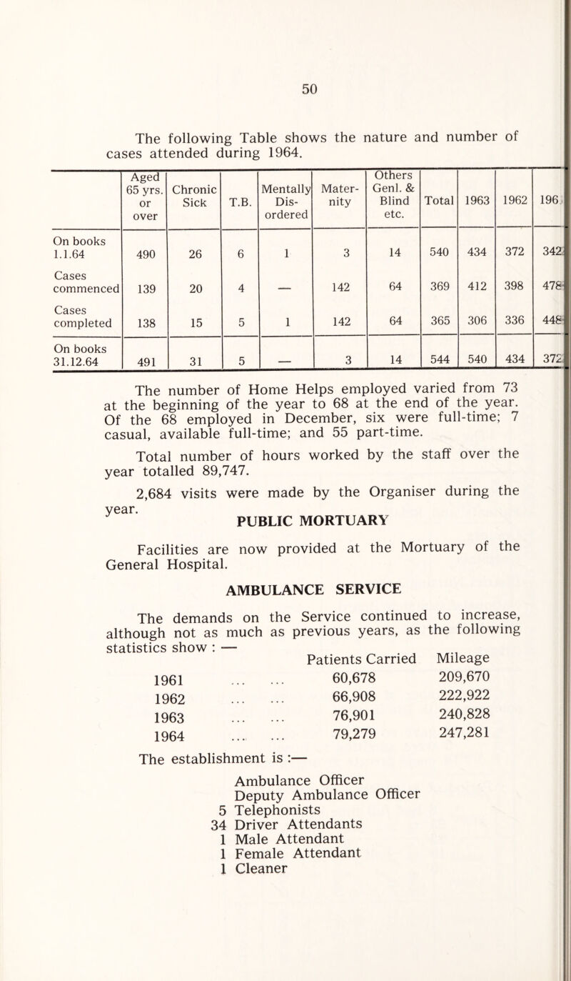 The following Table shows the nature and number of cases attended during 1964. Aged 65 yrs. or over Chronic Sick T.B. Mentally Dis¬ ordered Mater¬ nity Others Genl. & Blind etc. Total 1963 1962 196 •—--- On books 1.1.64 490 26 6 1 3 14 540 434 372 342 Cases commenced 139 20 4 — 142 64 369 412 398 478- Cases completed 138 15 5 1 142 64 365 306 336 448 On books 31.12.64 491 31 5 3 14 544 540 434 372 The number of Home Helps employed varied from 73 at the beginning of the year to 68 at the end of the year. Of the 68 employed in December, six were full-time; 7 casual, available full-time; and 55 part-time. Total number of hours worked by the staff over the year totalled 89,747. 2,684 visits were made by the Organiser during the year. PUBLIC MORTUARY Facilities are now provided at the Mortuary of the General Hospital. AMBULANCE SERVICE The demands on the Service continued to increase, although not as much as previous years, as the following statistics show : - Patients Carried Mileage 1961 60,678 209,670 1962 • • • • • • 66,908 222,922 1963 ■ ■ • • • • 76,901 240,828 1964 • • • • • • 79,279 247,281 The establishment is • • Ambulance Officer Deputy Ambulance Officer 5 Telephonists 34 Driver Attendants 1 Male Attendant 1 Female Attendant 1 Cleaner