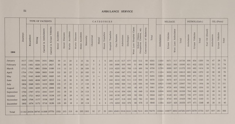 AMBULANCE SERVICE 1964 Journeys TYPE OF PATIENTS CATEGORIES Total MILEAGE PETROL (Gals.) OIL (Pints) Recumbent Sitting Carried in Ambulances Carried in S/case Vehicles Street Accidents Street Illnesses Works Accidents Works Illnesses Home Accidents Maternity Obstetrical Mental House Transfers Hospital Transfers Out Patients Admissions Discharges West Lane Hospital Cases School Clinics, Occupation Centres, etc. Conveyance of Midwives Ambulances S/case Vehicles West Lane Ambulance Total Ambulances S/case Vehicles Total Fuel Oil (Diesel) Ambulances S/case Vehicles Total January 1617 1593 5000 3691 2902 99 21 20 2 16 92 8 1 6 205 4115 617 677 103 512 99 6593 11950 8471 317 20738 896 454 1350 54 47 28 75 February 1616 1482 4520 3175 2827 95 26 20 4 26 121 7 3 2 195 3696 505 660 91 484 68 6002 10815 8221 360 19396 821 432 1253 54 53 21 74 March 1711 1795 4961 3568 3188 116 13 21 3 38 109 12 1 5 219 4225 563 768 119 490 54 6756 11766 8999 507 21272 932 482 1414 38 75 43 118 April 1754 1763 5008 3605 3166 122 20 27 2 20 102 13 3 5 179 4249 547 673 146 641 22 6771 11354 9033 456 20813 885 488 1373 43 38 38 76 May 1792 1645 4849 3405 3089 145 18 28 4 21 126 3 — 6 189 3994 498 732 100 573 57 6494 10905 8608 353 19866 860 471 1331 40 74 16 90 June 1810 1832 4838 3457 3213 114 25 32 6 19 105 4 3 5 243 4213 526 611 113 606 45 6670 11239 9570 407 21216 864 481 1345 36 50 24 74 July 1864 1848 5251 3410 3689 155 17 35 8 17 118 19 6 1 258 4392 509 716 138 666 44 7099 10625 11695 567 22887 793 571 1364 38 70 31 101 August 1724 1686 4295 3073 2908 152 30 23 4 19 98 9 2 6 243 3735 501 665 49 435 10 5981 10748 8728 406 19882 805 459 1264 52 59 21 80 September 1750 1787 4751 3341 3197 141 19 35 6 24 113 9 2 5 214 4114 504 630 60 649 13 6538 10948 9353 298 20599 784 442 1226 42 48 14 62 October 1874 1721 4923 3510 3134 137 28 29 4 31 115 2 2 2 242 4138 497 659 59 694 5 6644 10277 9149 401 19827 756 477 1233 41 35 10 45 November 1829 1708 5177 3558 3327 141 20 30 3 35 89 5 2 5 240 4237 518 655 102 782 21 6885 11222 8743 465 20430 798 451 1249 51 28 19 47 December 1802 1674 5172 3716 3130 135 26 19 2 29 114 1 2 4 175 4353 533 675 88 678 12 6846 11592 8337 426 20355 877 471 1348 48 30 16 46 41509 37770 1552 263 319 48 295 1302 92 27 52 2601 49461 6318 8121 1168 7210 450 79279 133441 108877 4963 247281 10071 5679 15750 537 607 281 888