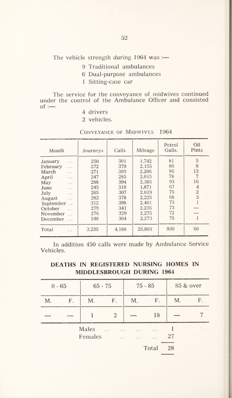 The vehicle strength during 1964 was 9 Traditional ambulances 6 Dual-purpose ambulances 1 Sitting-case car The service for the conveyance of midwives continued under the control of the Ambulance Officer and consisted of :— 4 drivers 2 vehicles. Conveyance of Midwives 1964 Month Journeys Calls Mileage Petrol Galls. Oil Pints January 250 301 1,742 81 5 February ... 272 379 2,155 86 8 March 271 393 2,206 86 13 April 247 285 2,015 78 7 May 288 394 2,385 93 16 June 245 319 1,871 67 4 July 265 307 2,019 75 2 August 282 378 2,225 68 3 September .. 312 398 2,401 73 1 October 279 341 2,236 73 — November ... 276 329 2,275 72 — December ... 248 364 2,273 78 1 Total 3,235 4,188 25,803 930 60 In addition 450 calls were made by Ambulance Service Vehicles. DEATHS IN REGISTERED NURSING HOMES IN MIDDLESBROUGH DURING 1964 0 - 65 65 - 75 75 - 85 85 & over M. F. M. F. M. F. M. F. — — 1 2 — 18 — 7 Males . 1 Females . 27 Total 28