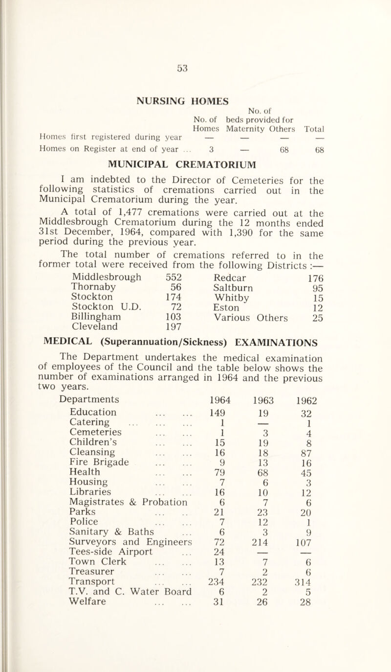 NURSING HOMES No. of No. of beds provided for Homes Maternity Others Total Homes first registered during year — — — — Homes on Register at end of year ... 3 — 68 68 MUNICIPAL CREMATORIUM I am indebted to the Director of Cemeteries for the following statistics of cremations carried out in the Municipal Crematorium during the year. A total of 1,477 cremations were carried out at the Middlesbrough Crematorium during the 12 months ended 31st December, 1964, compared with 1,390 for the same period during the previous year. The total number of cremations referred to in the former total were received from the following Districts :— Middlesbrough 552 Redcar 176 Thornaby 56 Saltburn 95 Stockton 174 Whitby 15 Stockton U.D. 72 Eston 12 Billingham 103 Various Others 25 Cleveland 197 MEDICAL (Superannuation/Sickness) EXAMINATIONS The Department undertakes the medical examination of employees of the Council and the table below shows the number of examinations arranged in 1964 and the previous two years. Departments 1964 1963 1962 Education . 149 19 32 Catering . 1 1 Cemeteries . 1 3 4 Children’s . 15 19 8 Cleansing . 16 18 87 Fire Brigade . 9 13 16 Health . 79 68 45 Housing . 7 6 3 Libraries . 16 10 12 Magistrates & Probation 6 7 6 Parks . 21 23 20 Police . 7 12 1 Sanitary & Baths 6 3 9 Surveyors and Engineers 72 214 107 Tees-side Airport 24 — — Town Clerk . 13 7 6 Treasurer . 7 2 6 Transport . 234 232 314 T.V. and C. Water Board 6 2 5 Welfare . 31 26 28