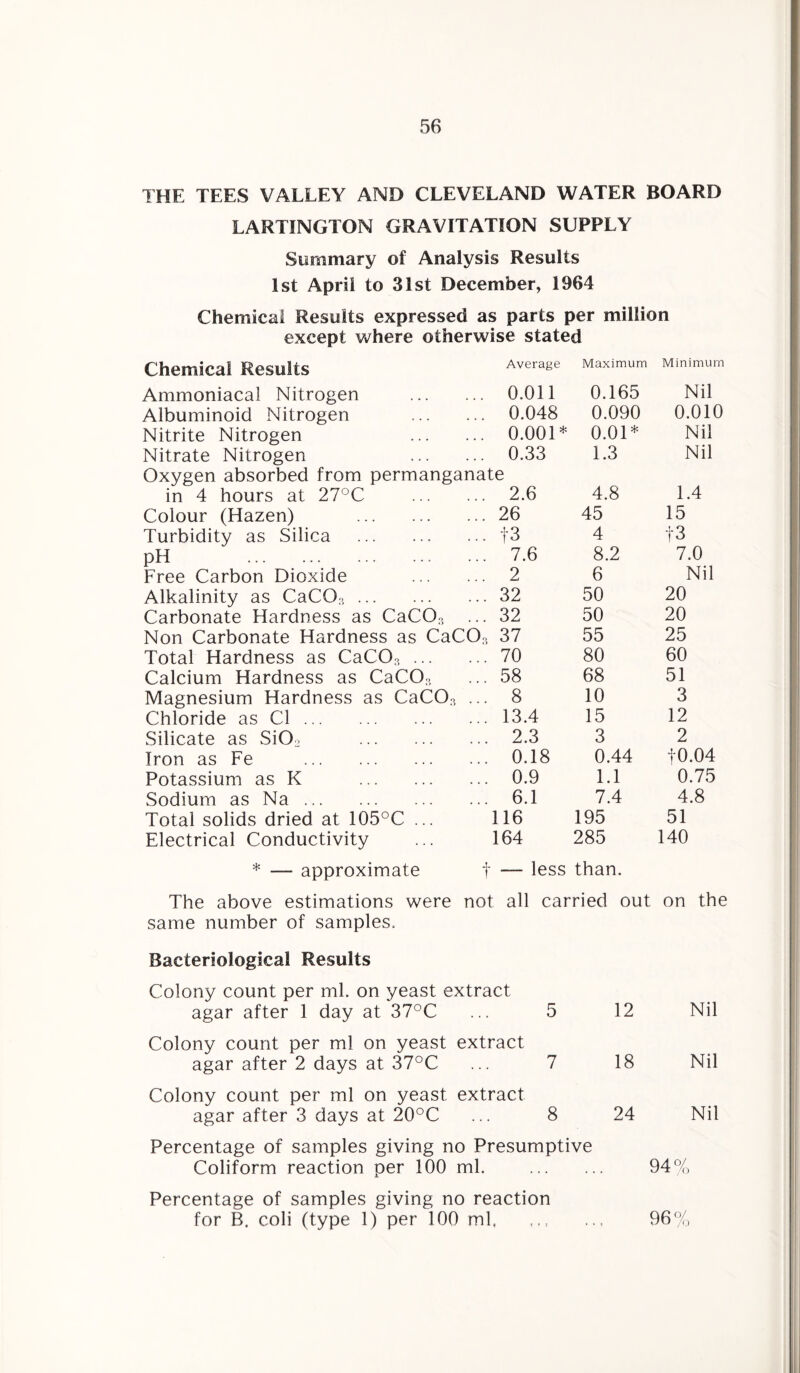 THE TEES VALLEY AND CLEVELAND WATER BOARD LARTINGTON GRAVITATION SUPPLY Summary of Analysis Results 1st April to 31st December, 1964 Chemical Results expressed as parts per million except where otherwise stated Chemical Results Average Maximum Minimum Ammoniacal Nitrogen . 0.011 0.165 Nil Albuminoid Nitrogen . 0.048 0.090 0.010 Nitrite Nitrogen . 0.001* 0.01* Nil Nitrate Nitrogen . 0.33 1.3 Nil Oxygen absorbed from permanganate in 4 hours at 27°C . 2.6 4.8 1.4 Colour (Hazen) . 26 45 15 Turbidity as Silica . +3 4 1*3 pH . 7.6 8.2 7.0 Free Carbon Dioxide . 2 6 Nil Alkalinity as CaCCC. 32 50 20 Carbonate Hardness as CaC(% ... 32 50 20 Non Carbonate Hardness as CaC03 37 55 25 Total Hardness as CaC03. 70 80 60 Calcium Hardness as CaCCk 58 68 51 Magnesium Hardness as CaCCk ... 8 10 3 Chloride as Cl. 13.4 15 12 Silicate as Si02 . 2.3 3 2 Iron as Fe . 0.18 0.44 1*0.04 Potassium as I< . 0.9 1.1 0.75 Sodium as Na. 6.1 7.4 4.8 Total solids dried at 105°C ... 116 195 51 Electrical Conductivity 164 285 140 * —- approximate f — less than. The above estimations were not all carried out on the same number of samples. Bacteriological Results Colony count per ml. on yeast extract agar after 1 day at 37°C 5 12 Nil Colony count per ml on yeast extract agar after 2 days at 37°C 7 18 Nil Colony count per ml on yeast extract agar after 3 days at 20°C 8 24 Nil Percentage of samples giving no Presumptive Coliform reaction per 100 ml. . 94% Percentage of samples giving no reaction for B. coli (type 1) per 100 ml, .96%