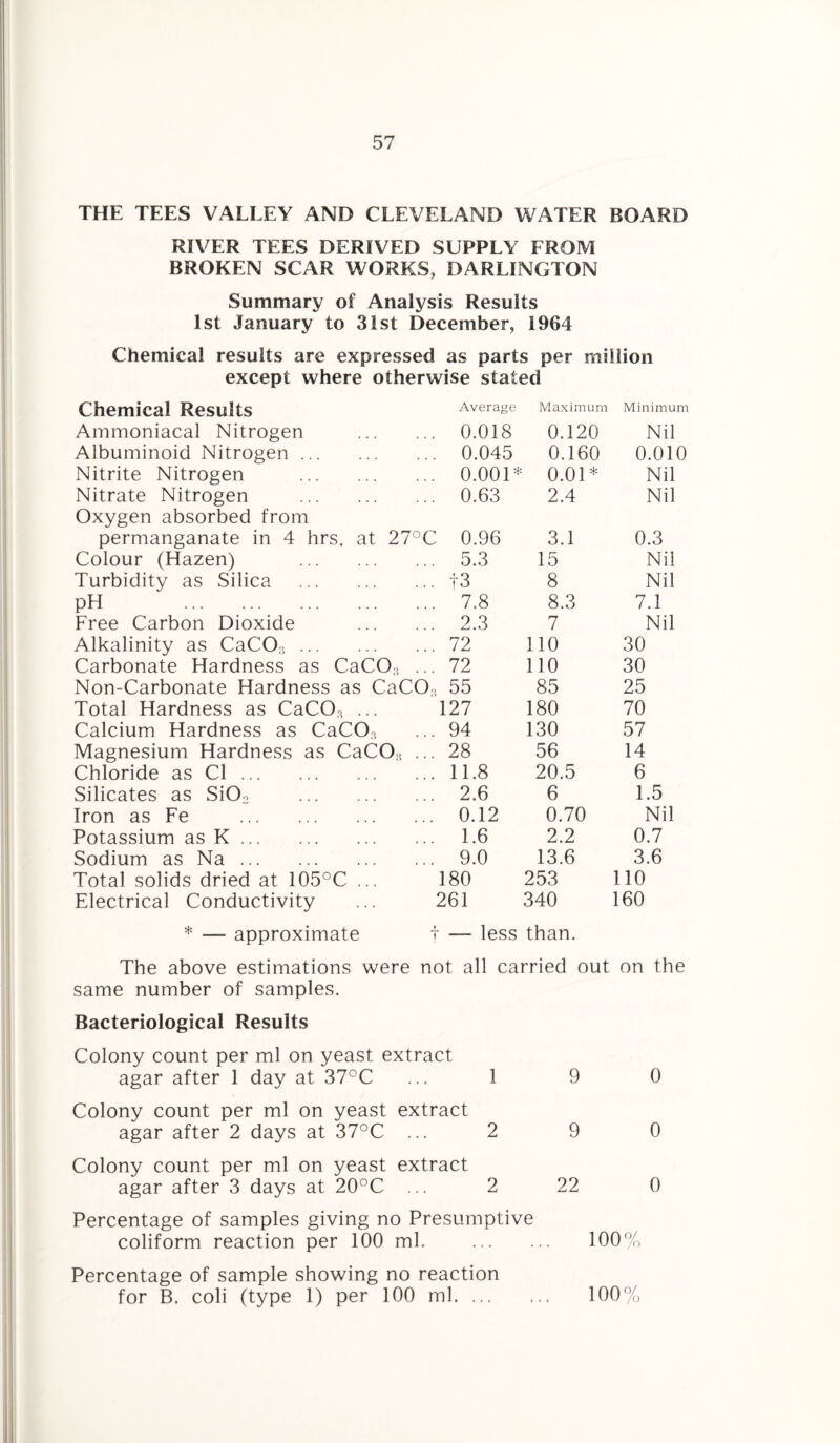 THE TEES VALLEY AND CLEVELAND WATER BOARD RIVER TEES DERIVED SUPPLY FROM BROKEN SCAR WORKS, DARLINGTON Summary of Analysis Results 1st January to 31st December, 1964 Chemical results are expressed as parts per million except where otherwise stated Chemical Results Average Maximum Minimum Ammoniacal Nitrogen . 0.018 0.120 Nil Albuminoid Nitrogen. 0.045 0.160 0.010 Nitrite Nitrogen . 0.001* 0.01* Nil Nitrate Nitrogen . 0.63 2.4 Nil Oxygen absorbed from permanganate in 4 hrs. at 27°C 0.96 3.1 0.3 Colour (Hazen) . 5.3 15 Nil Turbidity as Silica . +3 8 Nil pH . 7.8 8.3 7.1 Free Carbon Dioxide . 2.3 7 Nil Alkalinity as CaCO*. 72 110 30 Carbonate Hardness as CaCC)3 ... 72 110 30 Non-Carbonate Hardness as CaCO:! 55 85 25 Total Hardness as CaC03 ... 127 180 70 Calcium Hardness as CaCCL 94 130 57 Magnesium Hardness as CaCOs ... 28 56 14 Chloride as Cl. 11.8 20.5 6 Silicates as Si02 . 2.6 6 1.5 Iron as Fe . 0.12 0.70 Nil Potassium as K. 1.6 2.2 0.7 Sodium as Na. 9.0 13.6 3.6 Total solids dried at 105°C ... 180 253 110 Electrical Conductivity 261 340 160 * — approximate 1 — less than. The above estimations were not all carried out on the same number of samples. Bacteriological Results Colony count per ml on yeast extract agar after 1 day at 37°C ... 1 9 0 Colony count per ml on yeast extract agar after 2 days at 37°C ... 2 9 0 Colony count per ml on yeast extract agar after 3 days at 20°C ... 2 22 0 Percentage of samples giving no Presumptive coliform reaction per 100 ml. . 100% Percentage of sample showing no reaction for B. coli (type 1) per 100 ml. 100%