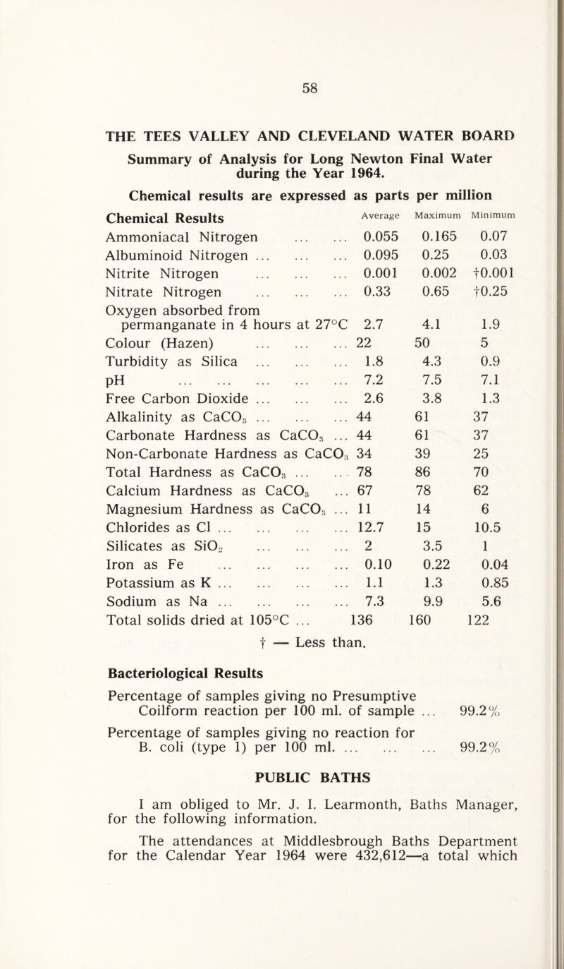 THE TEES VALLEY AND CLEVELAND WATER BOARD Summary of Analysis for Long Newton Final Water during the Year 1964. Chemical results are expressed as parts per million Chemical Results Average Maximum Minimum Ammoniacal Nitrogen . 0.055 0.165 0.07 Albuminoid Nitrogen. 0.095 0.25 0.03 Nitrite Nitrogen . 0.001 0.002 to.ooi Nitrate Nitrogen . 0.33 0.65 f0.25 Oxygen absorbed from permanganate in 4 hours at 27°C 2.7 4.1 1.9 Colour (Hazen) . 22 50 5 Turbidity as Silica . 1.8 4.3 0.9 pH . 7.2 7.5 7.1 Free Carbon Dioxide. 2.6 3.8 1.3 Alkalinity as CaC03. 44 61 37 Carbonate Hardness as CaCOs ... 44 61 37 Non-Carbonate Hardness as CaC03 34 39 25 Total Hardness as CaC03. 78 86 70 Calcium Hardness as CaC03 67 78 62 Magnesium Hardness as CaCO>3 ... 11 14 6 Chlorides as Cl. 12.7 15 10.5 Silicates as Si02 . 2 3.5 1 Iron as Fe 0.10 0.22 0.04 Potassium as K. 1.1 1.3 0.85 Sodium as Na. 7.3 9.9 5.6 Total solids dried at 105°C ... 136 160 122 f — Less than. Bacteriological Results Percentage of samples giving no Presumptive Coilform reaction per 100 ml. of sample ... 99.2% Percentage of samples giving no reaction for B. coli (type 1) per 100 ml. 99.2% PUBLIC BATHS I am obliged to Mr. J. I. Learmonth, Baths Manager, for the following information. The attendances at Middlesbrough Baths Department for the Calendar Year 1964 were 432,612—a total which