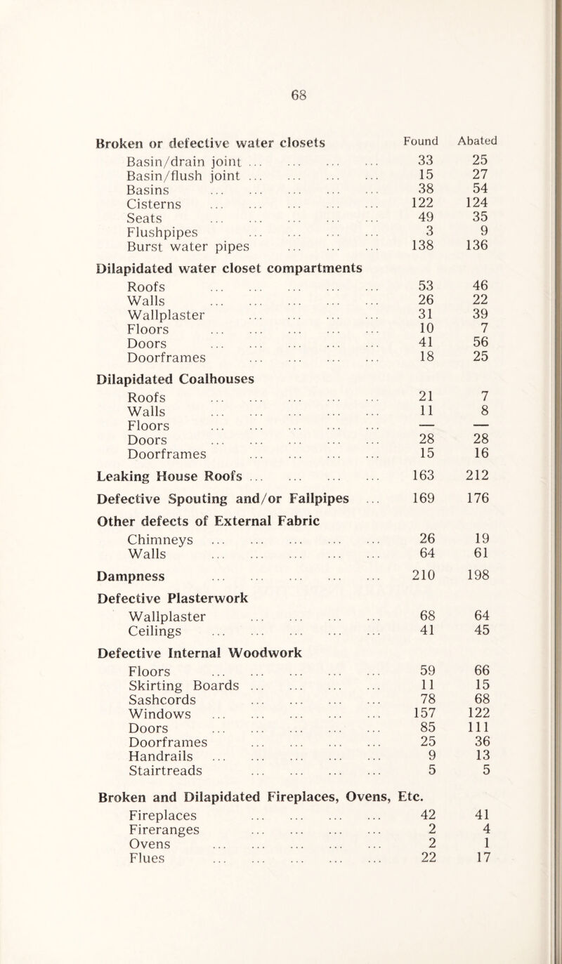 Broken or defective water closets Found Abated Basin/drain joint ... ... ... 33 25 Basin/flush joint ... 15 27 Basins . 38 54 Cisterns . 122 124 Seats . 49 35 Flushpipes 3 9 Burst water pipes 138 136 Dilapidated water closet compartments Roofs . 53 46 Walls . 26 22 Wallplaster . 31 39 Floors . 10 7 Doors . 41 56 Doorframes . 18 25 Dilapidated Coalhouses Roofs . 21 7 Walls . 11 8 Floors . -—- _— Doors . 28 28 Doorframes . 15 16 Leaking House Roofs. 163 212 Defective Spouting and/or Fallpipes 169 176 Other defects of External Fabric Chimneys . . 26 19 Walls . . 64 61 Dampness . . 210 198 Defective Plasterwork Wallplaster . . 68 64 Ceilings . . 41 45 Defective Internal Woodwork Floors . 59 66 Skirting Boards. 11 15 Sashcords . 78 68 Windows . 157 122 Doors . 85 111 Doorframes . 25 36 Handrails . 9 13 Stairtreads . 5 5 Broken and Dilapidated Fireplaces, Ovens, Fireplaces . Etc. 42 41 Fireranges . 2 4 Ovens . 2 1 Flues . 22 17