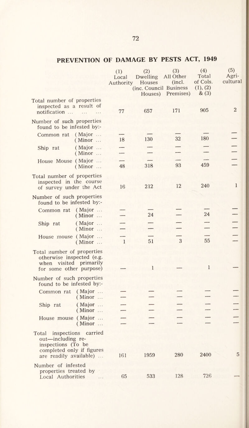 PREVENTION OF DAMAGE BY PESTS ACT, 1949 (1) (2) (3) (4) (5) Local Dwelling All Other Total Agri- Authority Houses (inch of Cols. cultural Total number of properties inspected as a result of notification. 77 (inc. Council Houses) 657 Business Premises) 171 (1), (2) &(3) 905 2 Number of such properties found to be infested by:- Common rat (Major ... ( Minor ... 18 130 32 180 Ship rat (Major ... -— -— — — -- ( Minor ... — —- ■ House Mouse (Major ... ■— — —- — (Minor ... 48 318 93 459 Total number of properties inspected in the course of survey under the Act 16 212 12 240 1 Number of such properties found to be infested by:- Common rat (Major ... ( Minor ... — 24 — 24 ■1 Ship rat (Major ... — — — — — (Minor ... — — ■— - • House mouse (Major ... — — — — — (Minor ... 1 51 3 55 11 Total number of properties otherwise inspected (e.g. when visited primarily for some other purpose) 1 1 Number of such properties found to be infested by:- Common rat (Major ... (Minor ... —. — — — Ship rat (Major ... — — —- — — ( Minor ... —_ —— _ *—” House mouse (Major ... — —. — _ — (Minor ... — —. — *“—= ' ~ Total inspections carried out—including re¬ inspections (To be completed only if figures are readily available) ... 161 1959 280 2400 5 Number of infested properties treated by Local Authorities 65 533 128 726