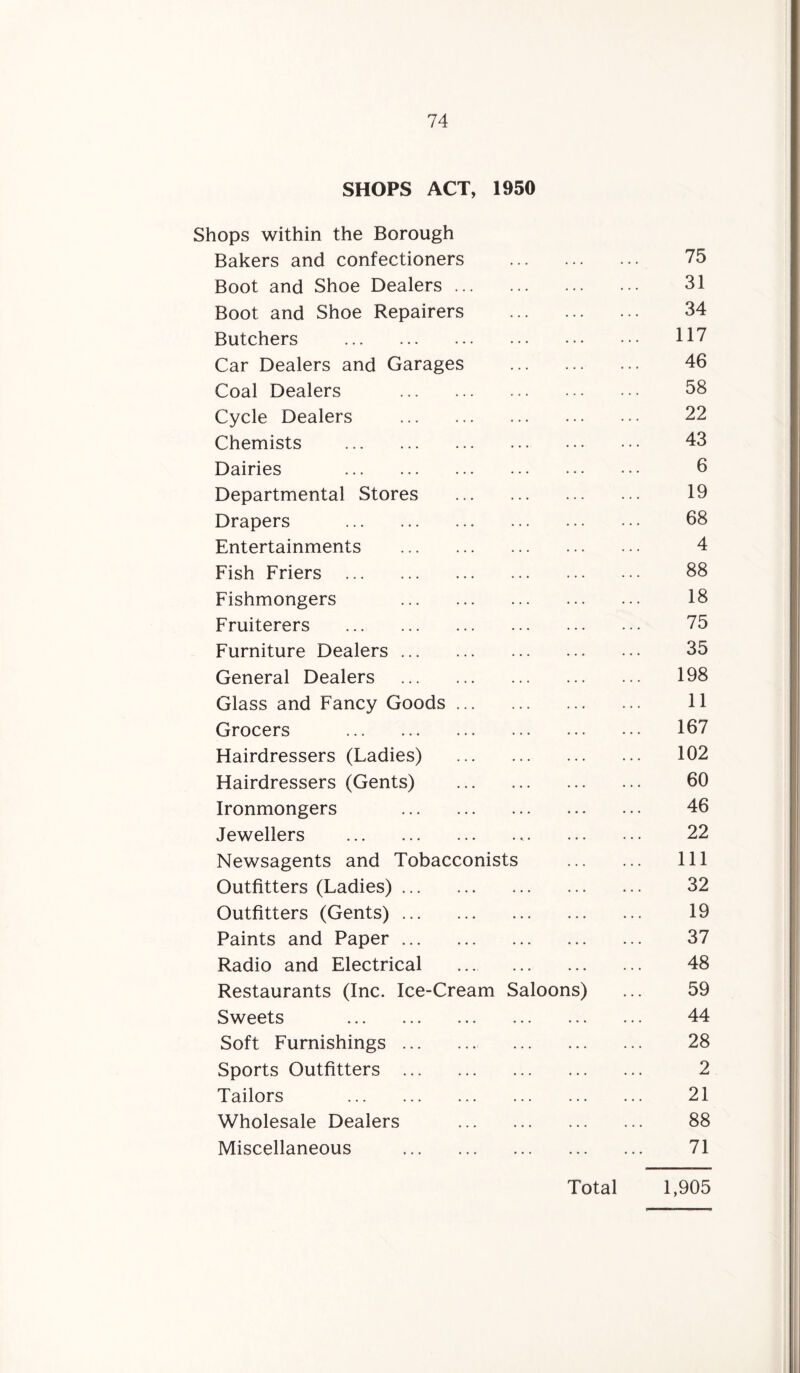 SHOPS ACT, 1950 Shops within the Borough Bakers and confectioners ... ... ... 75 Boot and Shoe Dealers ... 31 Boot and Shoe Repairers 34 Butchers . 117 Car Dealers and Garages 46 Coal Dealers . 58 Cycle Dealers . 22 Chemists . 43 Dairies . 6 Departmental Stores 19 Drapers . 68 Entertainments . 4 Fish Friers . 88 Fishmongers . 18 Fruiterers . 75 Furniture Dealers. 35 General Dealers . 198 Glass and Fancy Goods ... 11 Grocers . 167 Hairdressers (Ladies) 102 Hairdressers (Gents) 60 Ironmongers . 46 Jewellers . • • ••• ••• 22 Newsagents and Tobacconists . 111 Outfitters (Ladies). ... ... ... 32 Outfitters (Gents). ... ... ... 19 Paints and Paper. ... ... ... 37 Radio and Electrical ... ... ... 48 Restaurants (Inc. Ice-Cream Saloons) 59 Sweets . ... ... ... 44 Soft Furnishings. ... ... ... 28 Sports Outfitters . ... ... ... 2 Tailors . ... ... ... 21 Wholesale Dealers ... ... ... 88 Miscellaneous . 71 Total 1,905