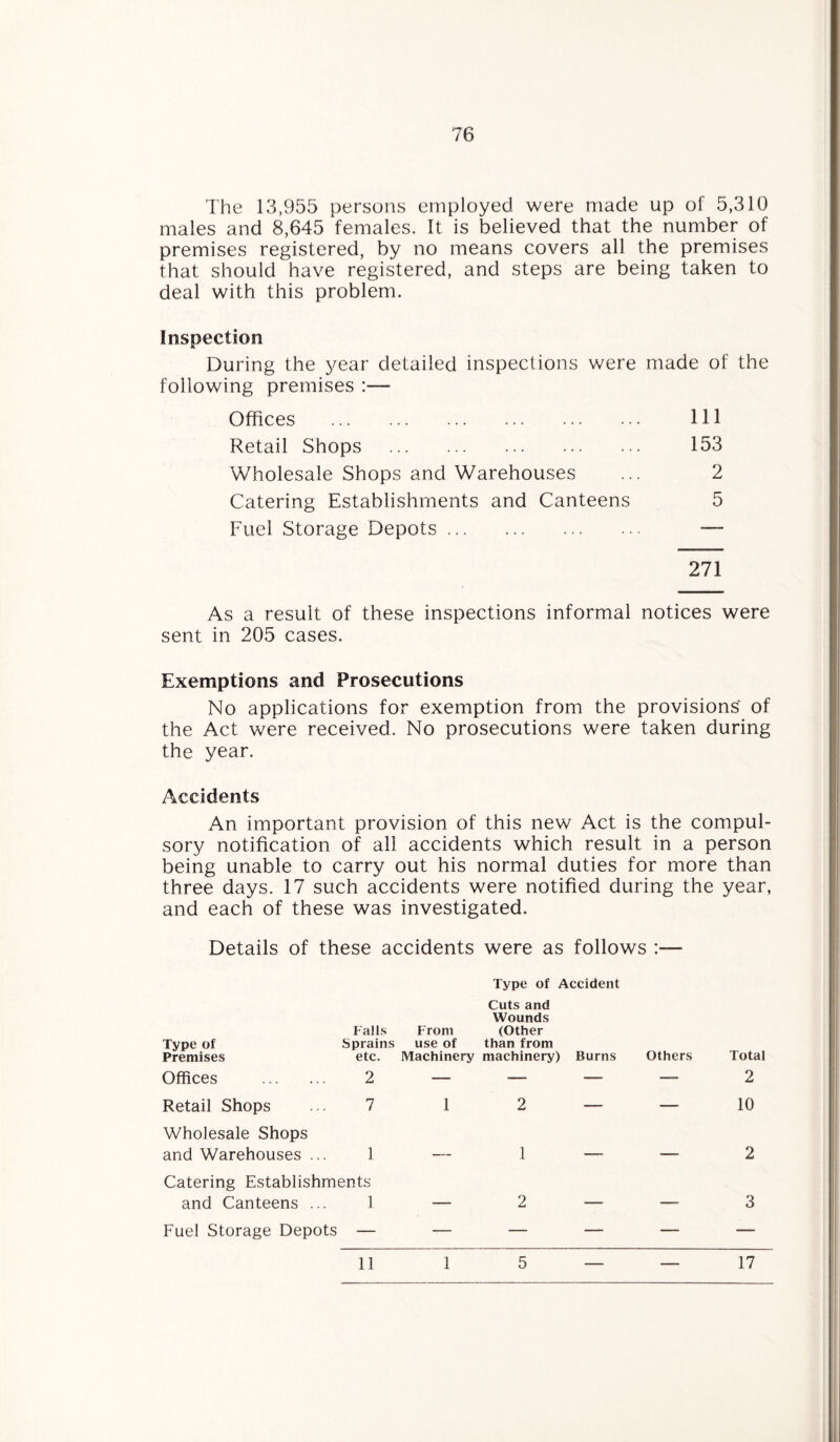 The 13,955 persons employed were made up of 5,310 males and 8,645 females. It is believed that the number of premises registered, by no means covers all the premises that should have registered, and steps are being taken to deal with this problem. Inspection During the year detailed inspections were made of the following premises :— Offices . Ill Retail Shops . 153 Wholesale Shops and Warehouses ... 2 Catering Establishments and Canteens 5 Fuel Storage Depots. —- 271 As a result of these inspections informal notices were sent in 205 cases. Exemptions and Prosecutions No applications for exemption from the provisions of the Act were received. No prosecutions were taken during the year. Accidents An important provision of this new Act is the compul¬ sory notification of all accidents which result in a person being unable to carry out his normal duties for more than three days. 17 such accidents were notified during the year, and each of these was investigated. Details of these accidents were as follows :— Type of Accident Cuts and Wounds Fails From (Other Sprains use of than from etc. Machinery machinery) Burns Others Offices . 2 — — — — Retail Shops ... 7 1 2 — — Wholesale Shops and Warehouses ... 1 — 1 — — Catering Establishments and Canteens ... 1 —-■ 2 — — Type of Premises Total 2 10 2 3 Fuel Storage Depots — 11 1 5 17