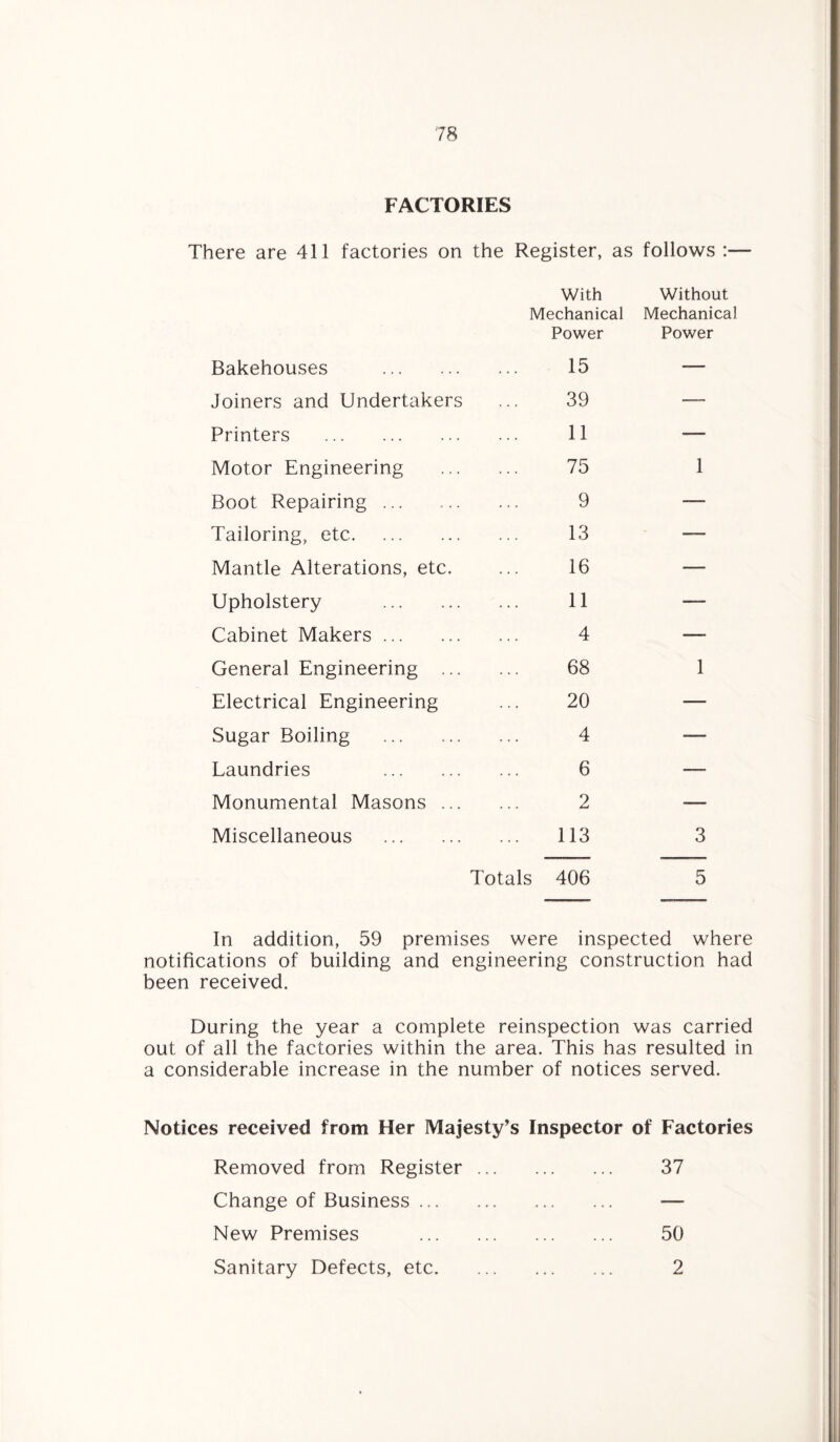 FACTORIES There are 411 factories on the Register, as follows : Bakehouses Joiners and Undertakers Printers . Motor Engineering Boot Repairing. Tailoring, etc. Mantle Alterations, etc. Upholstery . Cabinet Makers. General Engineering ... Electrical Engineering Sugar Boiling . Laundries . Monumental Masons ... Miscellaneous With Mechanical Power Without Mechanical Power 15 -— 39 — 11 — 75 1 9 — 13 — 16 — 11 —— 4 —— 68 1 20 — 4 — 6 —— 2 — 113 3 Totals 406 5 In addition, 59 premises were inspected where notifications of building and engineering construction had been received. During the year a complete reinspection was carried out of all the factories within the area. This has resulted in a considerable increase in the number of notices served. Notices received from Her Majesty’s Inspector of Factories Removed from Register. 37 Change of Business ... New Premises Sanitary Defects, etc. 50 2