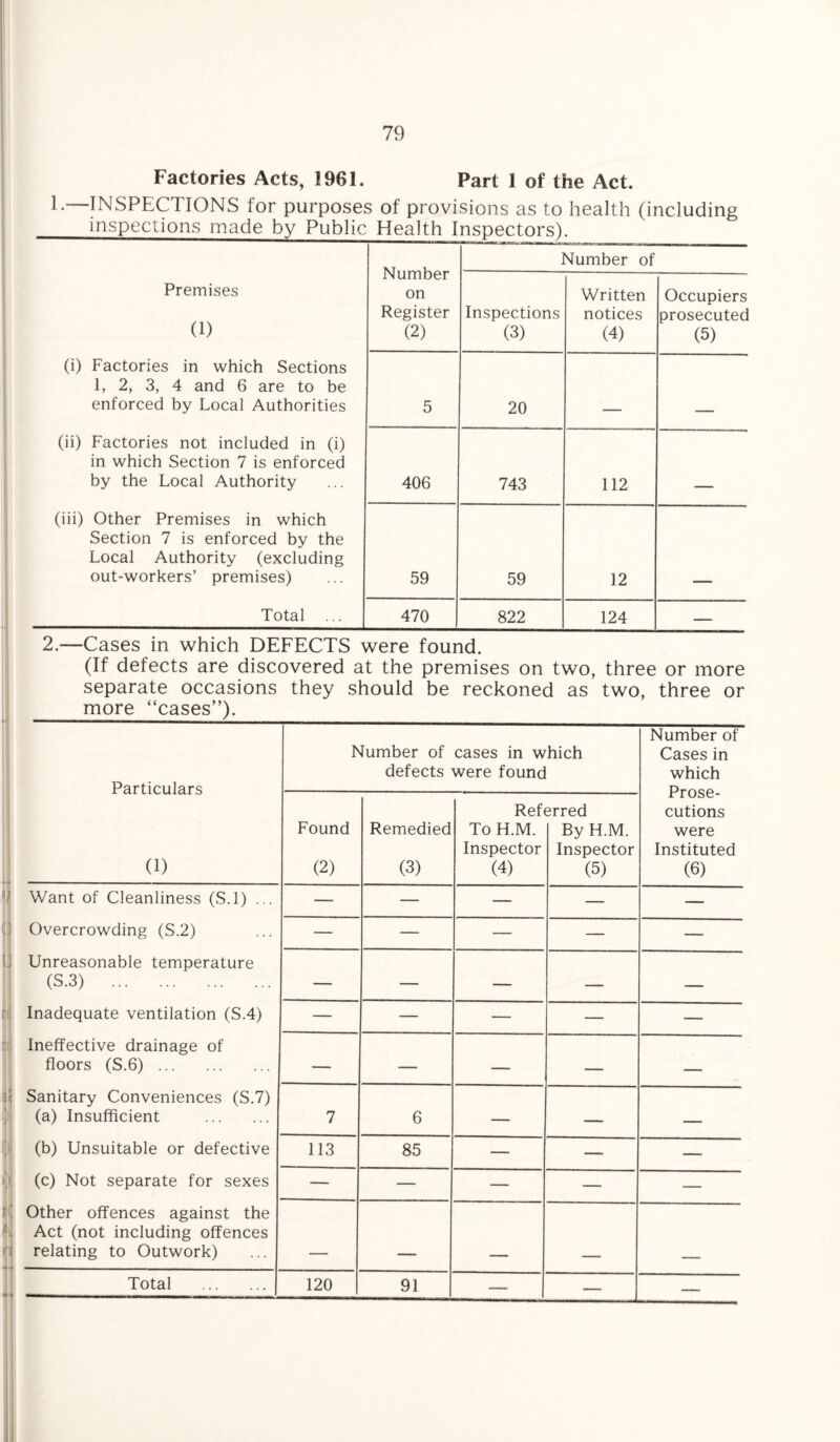 Factories Acts, 1961. Part 1 of the Act. 1.—INSPECTIONS for purposes of provisions as to health (including inspections made by Public Health Inspectors). Number on Register (2) Number of Premises (1) Inspections (3) Written notices (4) Occupiers prosecuted (5) (i) Factories in which Sections 1, 2, 3, 4 and 6 are to be enforced by Local Authorities 5 20 _____ (ii) Factories not included in (i) in which Section 7 is enforced by the Local Authority 406 743 112 (iii) Other Premises in which Section 7 is enforced by the Local Authority (excluding out-workers’ premises) 59 59 12 Total ... 470 822 124 — 2.—Cases in which DEFECTS were found. (If defects are discovered at the premises on two, three or more separate occasions they should be reckoned as two, three or more “cases”). Particulars (1) Number of cases in which defects were found Number of Cases in which Prose¬ cutions were Instituted (6) Found (2) Remedied (3) Ref< To H.M. Inspector (4) srred By H.M. Inspector (5) Want of Cleanliness (S.l) ... Overcrowding (S.2) Unreasonable temperature (S.3) . Inadequate ventilation (S.4) Ineffective drainage of floors (S.6). Sanitary Conveniences (S.7) (a) Insufficient . (b) Unsuitable or defective (c) Not separate for sexes Other offences against the Act (not including offences relating to Outwork) — — — — — — — — — — — — — — — — — — — — — — — — — 7 6 — — — 113 85 — — — — — — — — .. _____ Total . 120 91 — — —