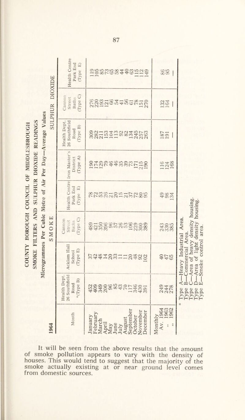 o 2 O X CQ (S) H Q Q s o H 2 O V x o H o X o CQ >« H Z D O u cr> O z a < w X w o NH X o 3 x x s n n C/5 a z < C/5 CeS W H H H W X O § CO c/3 0) ^3 > Q 03 u y < 3 a y su i- < Q— o y t. -<-* CD § y • —H ■Q 3 u u y & W Q M X o HH Q X O X Oh H x co W X O § CO H CD 03 Health Centre Park End (Type E) c^iOLOooLooorroiroLocMai -Hi—* r-H r—t r—I CD LO | O0 CT5 Cannon Street Baths (Type C) CDOW'HCPTtrHCDrHOO-HO t'~CMa3CMCDLOM,LOCDl>LOl> CM CM '—1 H r-H CM CM tf1 . CO CD r-H r-H * Health Dept. 26 Southfield Road (Type B) CXJCM^-HCOM'OOCMCMHLOt'-CD O00-—ilOO'-hCPOOCOM-'lqCD CO CM CM r-* r—i ^h '—1 CM CM CM 187 191 Iron Master’s District (Type A) OrfOiC^CCCDLOCnoO'^LOO <J3C^-cNii>3‘''T(rocoi>t>,-Ha3 r-H p—1 r—< ’-'(M-H 116 124 168 Health Centre Park End (Type E) OOMMCDrHOlOr-11> CM © LO Ot^LOCMCMCM-HCMCOOGOCP CP CO M1 CP CO Cannon Street Baths (Type C) Cpr-HOcDCDOCDCOCDCiOCP cocmlocooplocmloocmooo ^■^33 1 CM CO 00 CO o LO CO CO CM CO co Acklam Hall School (Type E) ( 1>CMOOM<OCO'-h,~hoCOcMCM (CNjfO--Hp-HC<lTt'Cr30 H O P LO H vf CD Health Dept. 26 Southfield Road *(Type B) (Ncndoy^^otHyorH WO'^OC00'^h'H^303 H CO CM r-H CO H CO <2 H 00 CM cm CM Month January February March April May June July August September October November December Monthly Av. 1964 „ 1963 „ 1962 DO DO C/3 C/3 3 y J-c < is <31 •-h i. S-H O -t-> < C/3 3 X3 <3 Co. 1—1 Sh, . y >>£ > c $ £ ^ ° X! (j • •t5 3 C/3 03 C £ y 3 O ^ ^ O J3 is DO c cc 5 <*-, ° ° y 3 o£ y 2 *3 £ CO <WUQW y y y y y Cl. Cl, D. O. Cl. hO ?0 rO ***> HHHHH fl¬ it will be seen from the above results that the amount of smoke pollution appears to vary with the density of houses. This would tend to suggest that the majority of the smoke actually existing at or near ground level comes from domestic sources.