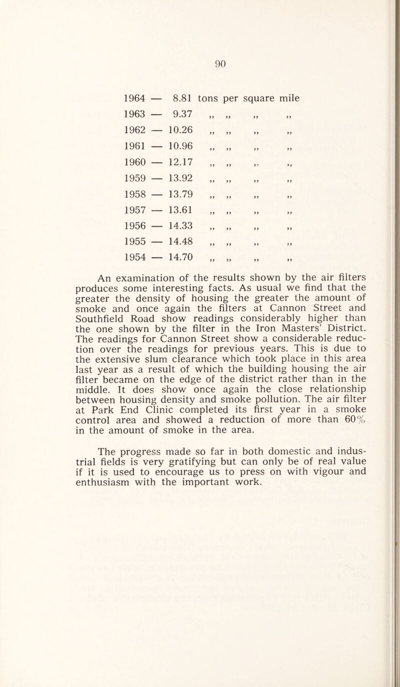 1964 — 8.81 tons per square mile 1963 — 9.37 yy yy yy y y 1962 — 10.26 yy y y yy yy 1961 — 10.96 y y yy y y y y 1960 -- 12.17 yy yy yy >y 1959 — 13.92 y y y y y y y y 1958 — 13.79 y y y y yy y y 1957 — 13.61 yy y y yy y y 1956 — 14.33 yy yy y y yy 1955 — 14.48 y y yy y y yy 1954 — 14.70 yy yy yy y y An examination of the results shown by the air filters produces some interesting facts. As usual we find that the greater the density of housing the greater the amount of smoke and once again the filters at Cannon Street and Southfield Road show readings considerably higher than the one shown by the filter in the Iron Masters’ District. The readings for Cannon Street show a considerable reduc¬ tion over the readings for previous years. This is due to the extensive slum clearance which took place in this area last year as a result of which the building housing the air filter became on the edge of the district rather than in the middle. It does show once again the close relationship between housing density and smoke pollution. The air filter at Park End Clinic completed its first year in a smoke control area and showed a reduction of more than 60% in the amount of smoke in the area. The progress made so far in both domestic and indus¬ trial fields is very gratifying but can only be of real value if it is used to encourage us to press on with vigour and enthusiasm with the important work.