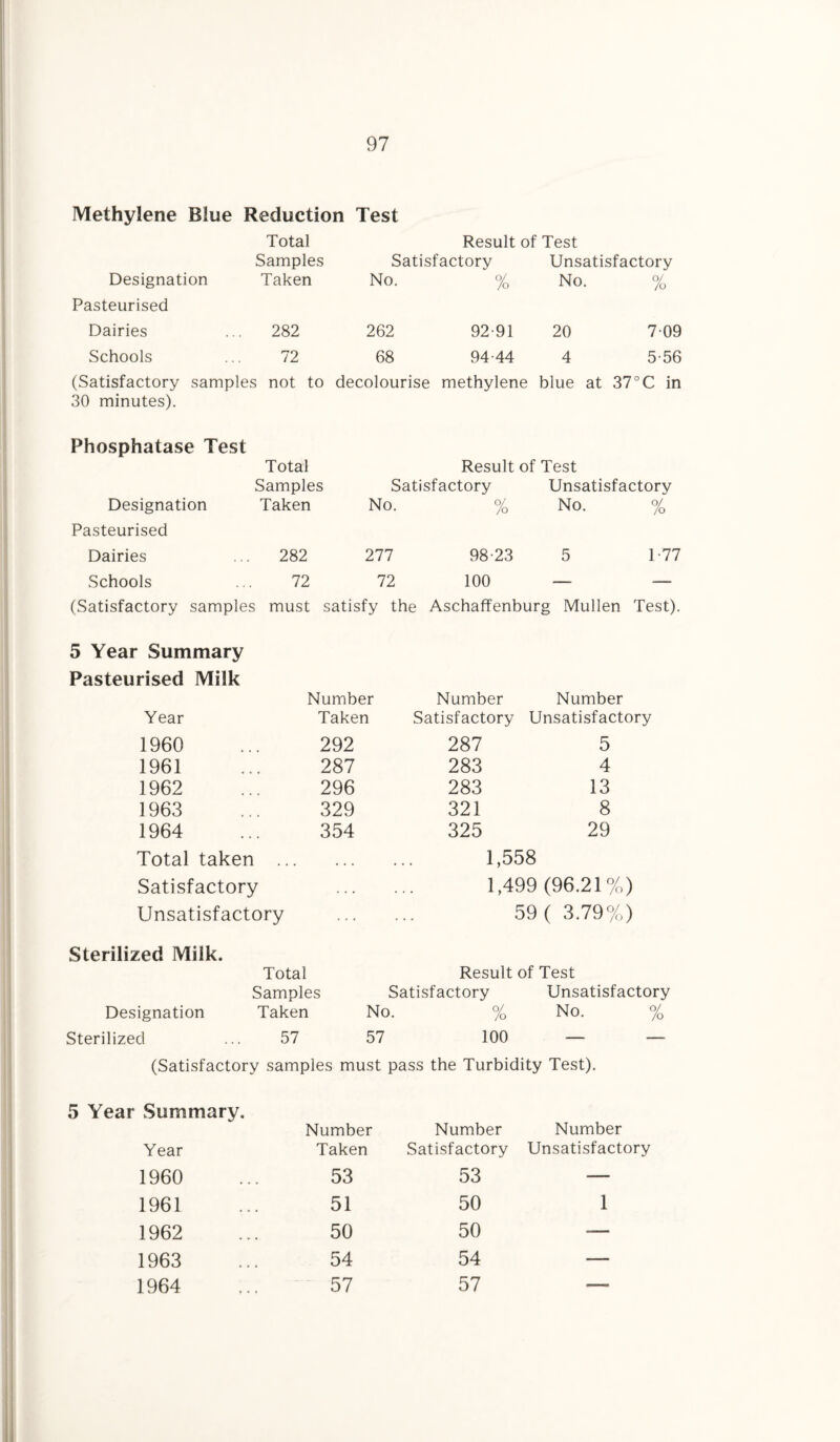 Methylene Blue Reduction Test Total Result of Test Samples Satisfactory Unsatisfactory Designation Taken No. % No. % Pasteurised Dairies 282 262 92-91 20 7-09 Schools 72 68 94-44 4 5-56 (Satisfactory samples not to decolourise methylene blue at 37 °C in 30 minutes). Phosphatase Test Total Result of Test Samples Satisfactory Unsatisfactory Designation Taken No. % No. % Pasteurised Dairies 282 277 98-23 5 1 77 Schools 72 72 100 .— —. (Satisfactory samples must satisfy the Aschaffenburg Mullen Test). 5 Year Summary Pasteurised Milk Number Number Number Year Taken Satisfactory Unsatisfactory 1960 292 287 5 1961 287 283 4 1962 296 283 13 1963 329 321 8 1964 354 325 29 Total taken ... • • • • . 1,558 Satisfactory . . . . 1,499(96.21%) Unsatisfactory 59 ( 3.79%) Sterilized Milk. Total Result of Test Samples Satisfactory Unsatisfactory Designation Taken No. O/ /o No. % Sterilized 57 57 100 — — (Satisfactory samples must pass the Turbidity Test). 5 Year Summary. Year Number Taken Number Satisfactory Number Unsatisfactory 1960 53 53 — 1961 51 50 1 1962 50 50 — 1963 54 54 _— 1964 57 57 •—