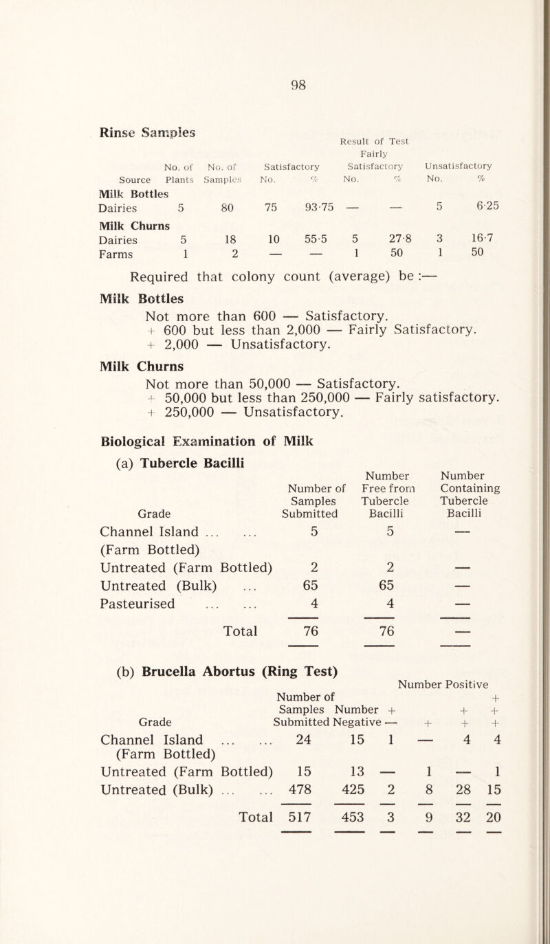 Rinse Samples Result of Test Fairly No. of No. of Satisfactory Satisfactory Unsatisfactory Source Plants Samples No. ri Vo No. % No. % Milk Bottles Dairies 5 80 75 93-75 «—- — 5 6-25 Milk Churns Dairies 5 18 10 55-5 5 27-8 3 16-7 Farms 1 2 — — 1 50 1 50 Required that colony count (average) be Milk Bottles Not more than 600 — Satisfactory. + 600 but less than 2,000 —■ Fairly Satisfactory. + 2,000 — Unsatisfactory. Milk Churns Not more than 50,000 — Satisfactory. + 50,000 but less than 250,000 — Fairly satisfactory. + 250,000 — Unsatisfactory. Biological Examination of Milk (a) Tubercle Bacilli Number of Samples Grade Submitted Channel Island. 5 (Farm Bottled) Untreated (Farm Bottled) 2 Untreated (Bulk) ... 65 Pasteurised . 4 Total 76 (b) Brucella Abortus (Ring Test) Number of Samples Number + + + Grade i Submitted Negative — + + + Channel Island . 24 15 1 —— 4 4 (Farm Bottled) Untreated (Farm Bottled) 15 13 - 1 —— 1 Untreated (Bulk). 478 425 2 8 28 15 453 3 9 32 20 Number Number Free from Containing Tubercle Tubercle Bacilli Bacilli 5 — 2 — 65 — 4 — 76 Number Positive + Total 517