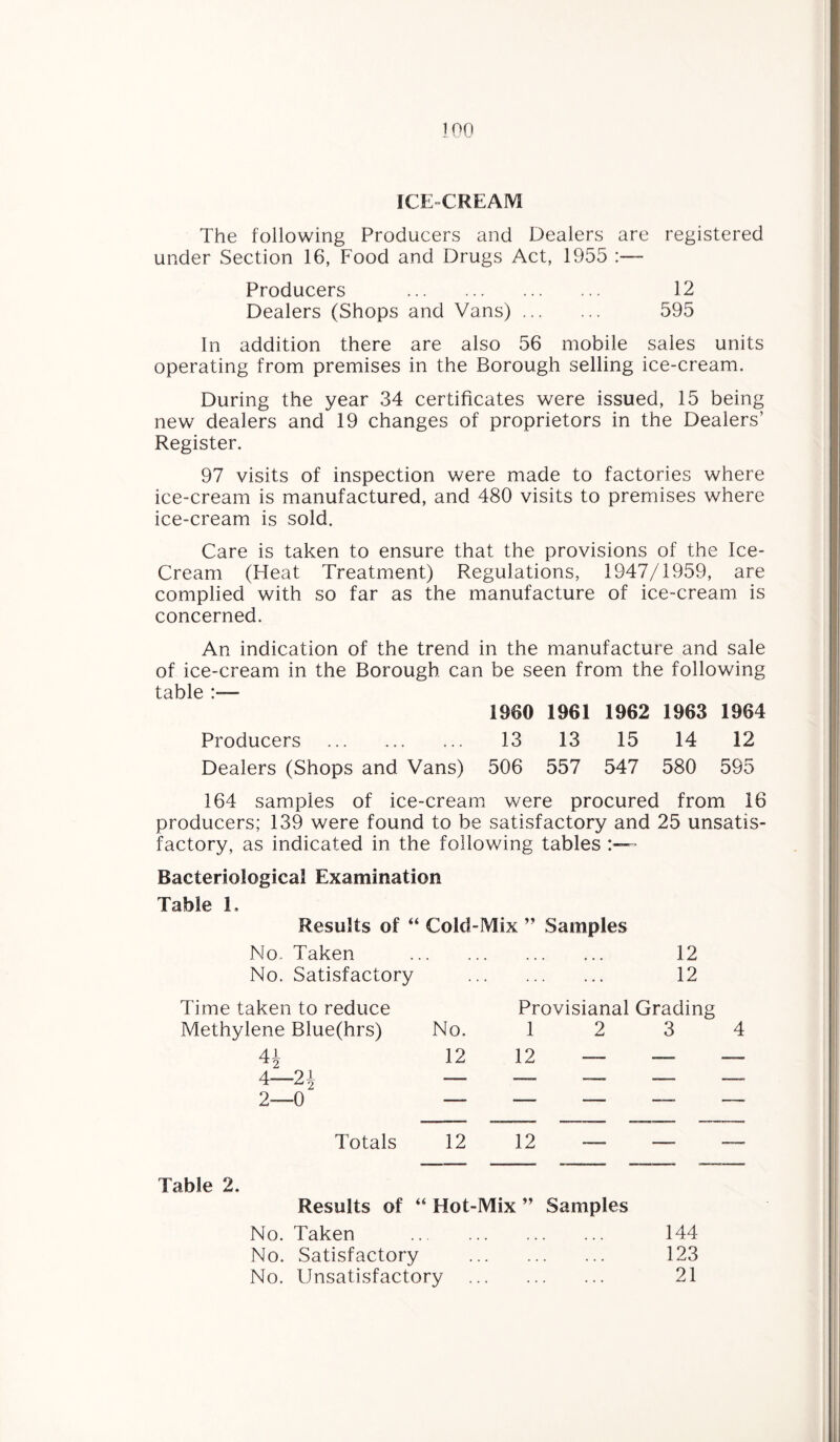 ICE CREAM The following Producers and Dealers are registered under Section 16, Food and Drugs Act, 1955 - Producers . 12 Dealers (Shops and Vans). 595 In addition there are also 56 mobile sales units operating from premises in the Borough selling ice-cream. During the year 34 certificates were issued, 15 being new dealers and 19 changes of proprietors in the Dealers’ Register. 97 visits of inspection were made to factories where ice-cream is manufactured, and 480 visits to premises where ice-cream is sold. Care is taken to ensure that the provisions of the Ice- Cream (Heat Treatment) Regulations, 1947/1959, are complied with so far as the manufacture of ice-cream is concerned. An indication of the trend in the manufacture and sale of ice-cream in the Borough can be seen from the following tafole * 1960 1961 1962 1963 1964 Producers . 13 13 15 14 12 Dealers (Shops and Vans) 506 557 547 580 595 164 samples of ice-cream were procured from 16 producers; 139 were found to be satisfactory and 25 unsatis¬ factory, as indicated in the following tables Bacteriological Examination Table 1. Results of “ Cold-Mix ” Samples No. Taken . 12 No. Satisfactory . 12 Time taken to reduce Methylene Blue(hrs) 4i 4—2i 2—0 Totals 12 12 Table 2. Results of “ Hot-Mix ” Samples No. Taken . 144 No. Satisfactory . 123 No. Unsatisfactory . 21 Provisianal Grading No. 1 2 3 4 12 12 — — —