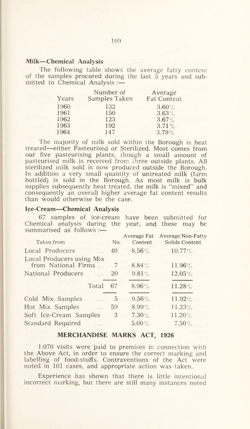 Milk—Chemical Analysis The following table shows the average fatty content of the samples procured during the last 5 years and sub¬ mitted to Chemical Analysis :— Years Number of Samples Taken Average Fat Content 1960 132 3.60% 1961 150 3.63% 1962 123 3.67% 1963 192 3.71% 1964 147 3.79% The majority of milk sold within the Borough is heat treated—either Pasteurised or Sterilized. Most comes from our five pasteurising plants, though a small amount of pasteurised milk is received from three outside plants. All sterilized milk sold is now produced outside the Borough. In addition a very small quantity of untreated milk (farm bottled) is sold in the Borough. As most milk is bulk supplies subsequently heat treated, the milk is “mixed” and consequently an overall higher average fat content results than would otherwise be the case. Ice-Cream—Chemical Analysis 67 samples of ice-cream have been submitted for Chemical analysis during the year, and these may be summarised as follows :— Average Fat Average Non-Fatty Taken from No. Content Solids Content Local Producers Local Producers using Mix 40 8.56% 10.77% from National Firms ... 7 8.84% 11.96% National Producers 20 9.81% 12.05% Total 67 8.96% 11.28% Cold Mix Samples 5 9.56% 11.92% Hot Mix Samples 59 8.99% 11.23% Soft Ice-Cream Samples 3 7.30% 11.20% Standard Required 5.00% 7.50%, MERCHANDISE MARKS ACT, 1926 1.070 visits were paid to premises in connection with the Above Act, in order to ensure the correct marking and labelling of food-stuffs. Contraventions of the Act were noted in 101 cases, and appropriate action was taken. Experience has shown that there is little intentional incorrect marking, but there are still many instances noted