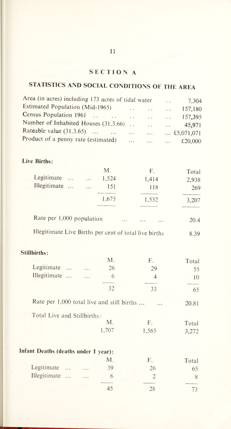 SECTION A STATISTICS AND SOCIAL CONDITIONS OF THE AREA Area (in acres) including 173 acres of tidal water 7,304 Estimated Population (Mid-1965) • • • • 157,180 Census Population 1961. • • • • 157,395 Number of Inhabited Houses (31.3.66) .. • • • • 45,971 Rateable value (31.3.65) .. • • • • • » £5,071,071 Product of a penny rate (estimated) • * * ♦ • * £20,000 Live Births: M. F. Total Legitimate . 1,524 1,414 2,938 Illegitimate. 151 118 269 1,675 1,532 3,207 Rate per 1,000 population • 9 • • * • 20.4 Illegitimate Live Births per cent of total live births 8.39 Stillbirths: M. F. Total Legitimate . 26 29 55 Illegitimate. 6 4 10 32 33 65 Rate per 1,000 total live and still births • • • • • • 20.81 Total Live and Stillbirths: M. F. Total 1,707 1,565 3,272 Infant Deaths (deaths under 1 year): M. F. Total Legitimate . 39 26 65 Illegitimate. 6 2 8 45 28 73 I