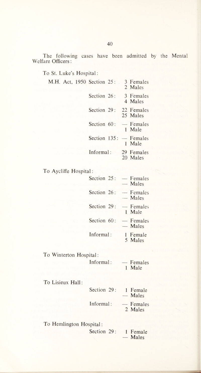 The following cases have been admitted by the Mental Welfare Officers: To St. Luke’s Hospital: M.H. Act, 1950 Section 25: 3 2 Females Males Section 26: 3 4 Females Males Section 29: 22 25 Females Males Section 60: 1 Females Male Section 135: 1 Females Male Informal: 29 20 Females Males ) Aycliffe Hospital: Section 25: — Females Males Section 26: — Females Males Section 29: 1 Females Male Section 60: — Females Males Informal: 1 5 Female Males To Winterton Hospital: Informal: — Females 1 Male To Lisieux Hall: Section 29: Informal: 1 Female — Males — Females 2 Males To Hemlington Hospital: Section 29 : 1 Female — Males