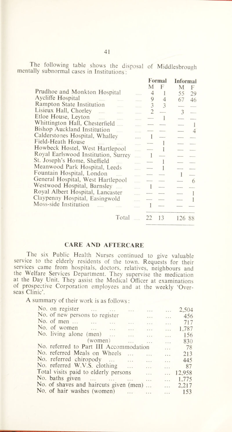 The following tuble shows the disposal of Middlesbrouo^h mentally subnormal cases in Institutions : Formal Informal M F M F Pmdhoe and Monkton Ffospital 4 1 55 29 Aycliffe Hospital 9 4 67 46 Rampton State Institution 3 3 _ _ Lisieux Hall, Chorley . 2 3 _ Etloe House, Leyton . . 1 _ _ Whittington Hall, Chesterfield. . . . 1 Bishop Auckland Institution . . . . 4 Calderstones Hospital, Whalley ... 1 _ _ _ Field-Heath House . . 1 _ _ Howbeck Hostel, West Hartlepool — 1 _ __ Royal Earlswood Institution, Surrey 1 _ _ _ St. Joseph’s Home, Sheffield . . . 1 _ _ Meanwood Park Hospital, Leeds . — 1 _ Fountain Hospital, London _ _ 1 _ General Hospital, West Hartlepool . — — — 6 Westwood Hospital, Barnsley 1 _ _ _ Royal Albert Hospital, Lancaster . — — 1 Claypenny Hospital, Easingwold . — — I Moss-side Institution . 1 _ _ _ Total 22 13 126 88 CARE AND AFTERCARE The six Public Health Nurses continued to give valuable service to the elderly residents of the town. Requests for their services came from hospitals, doctors, relatives, neighbours and the Welfare Services Department. They supervise the medication at the Day Unit. They assist the Medical Officer at examinations of prospective Corporation employees and at the weekly ‘Over¬ seas Clinic’. A summary of their work is as follows : No. on register ... 2,504 No. of new persons to register 456 No. of men ... 717 No. of women ... 1,787 No. living alone (men) 156 (women) 830 No. referred to Part III Accommodation 78 No. referred Meals on Wheels ... 213 No. referred chiropody 445 No. referred W.V.S. clothing 87 Total visits paid to elderly persons ... 12,958 No. baths given ... 1,775 No. of shaves and haircuts given (men) ... ... 2,217 No. of hair washes (women) 153