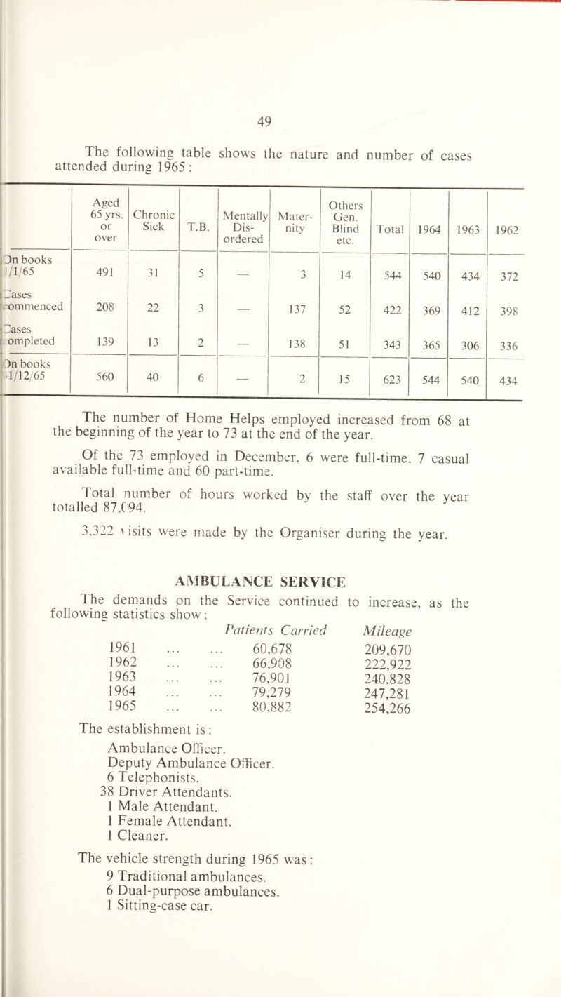 The following table shows the nature and number of cases attended during 1965: Aged 65 yrs. or over Chronic Sick T.B. Mentally Dis¬ ordered Mater¬ nity Others Gen. Blind etc. Total 1964 1963 1962 jOn books r/1/65 491 31 5 — 3 14 544 540 434 372 2ases jicommenced 208 22 3 —■ 137 52 422 369 412 398 2ases t ompleted 139 13 2 — 138 51 343 365 306 336 On books !. 1/12/65 560 40 6 — 2 15 623 544 540 434 The number of Home Helps employed increased from 68 at the beginning of the year to 73 at the end of the year. Of the 73 employed in December, 6 were full-time, 7 casual available full-time and 60 part-time. Total number of hours worked by the staff over the year totalled 87.C>94. 3,322 > isits were made by the Organiser during the year. AMBULANCE SERVICE The demands on the Service continued to increase, as the following statistics show: Patients Carried Mileage 1961 60,678 209,670 1962 66,908 222,922 1963 76,901 240,828 1964 79,279 247,281 1965 80,882 254,266 The establishment is: Ambulance Officer. Deputy Ambulance Officer. 6 Telephonists. 38 Driver Attendants. 1 Male Attendant. 1 Female Attendant. 1 Cleaner. The vehicle strength during 1965 was: 9 Traditional ambulances. 6 Dual-purpose ambulances. 1 Sitting-case car.