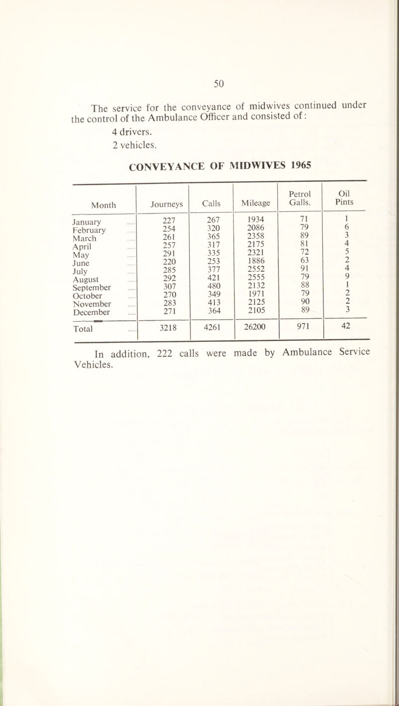 The service for the conveyance of midwives continued under the control of the Ambulance Officer and consisted of: 4 drivers. 2 vehicles. CONVEYANCE OF MIDWIVES 1965 Month Journeys Calls Mileage Petrol Galls. Oil Pints January February 227 254 267 320 1934 2086 71 79 1 6 March 261 365 2358 89 3 April 257 317 2175 81 4 M*ay June 291 335 2321 72 5 220 253 1886 63 2 July 285 377 2552 91 4 August 292 421 2555 79 9 September 307 480 2132 88 1 October 270 349 1971 79 2 November 283 413 2125 90 2 December 271 364 2105 89 3 Total 3218 4261 26200 971 42 In addition, 222 calls were made by Ambulance Service Vehicles.