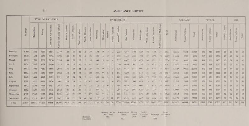 Journeys TYPE OF PATIENTS CATEGORIES Total MILEAGE PETROL Fuel Oil (Diesel) OIL Recumbent Sitting Carried in Ambulances Carried in S/case Vehicles Street Accidents Street Illnesses 1 Works Accidents Works Illnesses Home Accidents Maternity Obstetrical Mental House Transfers Hospital Transfers Out Patients Admissions Discharges West Lane Cases School Clinics etc. Conveyance of Midwives Ambulances S/case Vehicles Total Ambulances S/case Vehicles Total Ambulances S/case Vehicisc Total January 1760 1842 5089 3554 3377 143 11 26 2 39 130 9 7 2 223 4277 570 669 72 710 41 6931 12356 9352 21708 830 527 1357 46 40 23 63 February 1640 1632 5057 3396 3293 109 21 28 4 23 109 5 2 4 198 4343 458 590 87 699 9 6689 11054 8755 19809 762 469 1231 40 42 14 56 March 1832 1706 5668 3850 3524 144 20 27 7 35 100 5 — 4 237 4647 539 673 94 821 21 7374 12141 9450 21591 914 508 1422 32 24 18 42 April 1674 1637 4728 3490 2875 134 17 30 4 41 92 7 1 3 210 4056 501 537 83 612 37 6365 11651 8318 19969 832 458 1290 37 21 10 31 May 1612 1602 5212 3866 2948 171 28 22 2 27 88 9 4 5 176 4477 558 601 24 614 8 6814 12529 9066 21595 872 465 1337 26 44 22 66 June 1553 1498 5159 3689 2968 153 30 30 5 20 103 9 6 6 173 4230 481 613 35 725 38 6657 12044 8140 20184 798 424 1222 21 23 17 40 July 1662 1604 4942 3625 2921 132 24 24 2 31 103 10 3 1 205 4103 502 623 19 739 25 6546 12645 8665 21310 833 426 1259 23 24 16 40 August 1588 1471 4556 3426 2601 128 26 n 12 42 102 8 1 6 179 3881 500 616 19 471 25 6027 12538 7664 20202 809 394 1203 24 25 21 46 September 1642 1530 5364 3851 3043 96 12 26 4 22 115 12 6 5 194 4639 514 608 17 618 6 6894 12218 9737 21955 802 487 1289 35 18 23 41 October 1652 1629 5189 3876 2942 105 21 23 4 35 97 13 1 — 204 4423 504 623 27 737 1 6818 13009 8670 21679 859 445 1304 33 42 34 76 November 1582 1745 5177 4090 2832 161 21 27 7 27 83 7 3 4 186 4455 551 673 29 680 8 6922 12962 8791 21753 890 473 1363 52 42 23 65 December 1701 1785 5060 3803 3042 159 21 24 6 30 112 5 2 10 191 4355 618 647 26 636 3 6845 14175 8336 22511 990 465 1455 38 54 24 78 Total 19898 19681 61201 44516 36366 1635 252 298 59 372 1234 99 36 50 2376 51886 6296 7473 532 8062 222 80882 149322 104944 254266 10191 5541 15732 407 399 245 644 Patients carried Recumbant Sitting All Types cases cases 1603 2456 Miles Street travelled Journeys Accidents 6985 83 1245 Increase— Decrease— 853