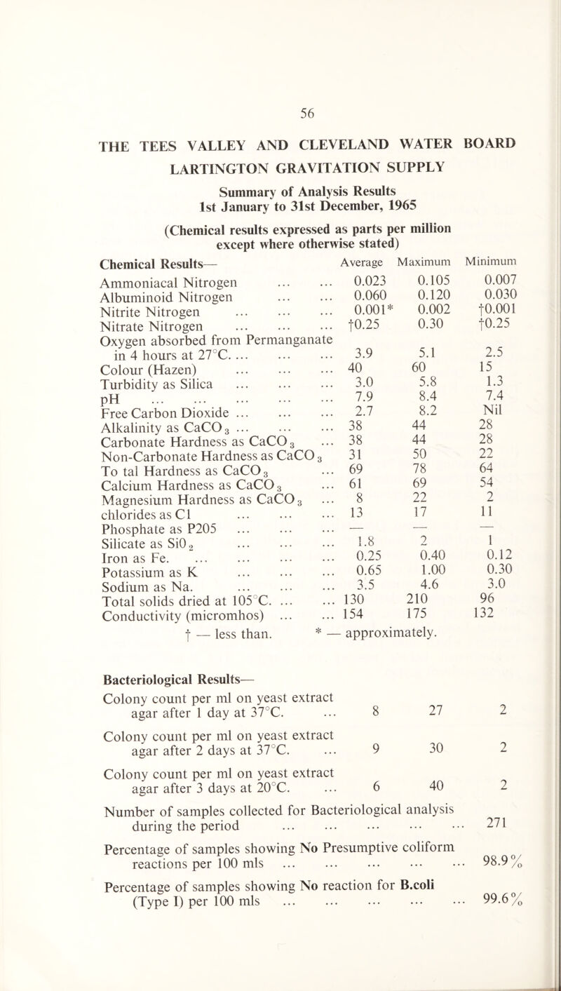 THE TEES VALLEY AND CLEVELAND WATER BOARD LARTINGTON GRAVITATION SUPPLY Summary of Analysis Results 1st January to 31st December, 1965 (Chemical results expressed as parts per million except where otherwise stated) Chemical Results— Average Maximum Minimum Ammoniacal Nitrogen 0.023 0.105 0.007 Albuminoid Nitrogen 0.060 0.120 0.030 Nitrite Nitrogen . 0.001* 0.002 fO.OOl Nitrate Nitrogen ... . tO.25 0.30 jo.25 Oxygen absorbed from Permanganate in 4 hours at 27°C. ... 3.9 5.1 2.5 Colour (Hazen) . 40 60 15 Turbidity as Silica 3.0 5.8 1.3 pH ... ... ... ... ... 7.9 8.4 lA Free Carbon Dioxide ... 2.7 8.2 Nil Alkalinity as CaCOg ... 38 44 28 Carbonate Hardness as CaCOg 38 44 28 Non-Carbonate Hardness as CaCO g 31 50 22 To tal Hardness as CaCOg 69 78 64 Calcium Hardness as CaCOg 61 69 54 Magnesium Hardness as CaCOg 8 22 2 chlorides as Cl 13 17 11 Phosphate as P205 ... . 1.8 — 1 Silicate as SiOg 1 Iron as Fe. 0.25 0.40 0.12 Potassium as K 0.65 1.00 0.30 Sodium as Na. . 3.5 4.6 3.0 Total solids dried at 105°C. ... 130 210 96 Conductivity (micromhos) . 154 175 132 t — less than. * — - approximately. Bacteriological Results— Colony count per ml on yeast extract agar after 1 day at 37°C. 8 27 2 Colony count per ml on yeast extract agar after 2 days at 37°C. 9 30 2 Colony count per ml on yeast extract agar after 3 days at 20°C. 6 40 2 Number of samples collected for Bacteriological analysis during the period Percentage of samples showing No Presumptive coliform reactions per 100 mis ... ... ... ... ... 98.9% Percentage of samples showing No reaction for B.coli (Type I) per 100 mis ... ... ... ... ••• 99.6%