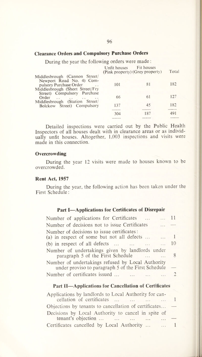 Clearance Orders and Compulsory Purchase Orders During the year the following orders were made: Unfit houses Fit houses Middlesbrough (Cannon Street/ Newport Road No. 4) Com- (Pink property) (Grey property) Total pulsory Purchase Order Middlesbrough (Short Street/Fry Street) Compulsory Purchase 101 81 182 Order Middlesbrough (Station Street/ 66 61 127 Bolckow Street) Compulsory 137 45 182 304 187 491 Detailed inspections were carried out by the Public Health Inspectors of all houses dealt with in clearance areas or as individ¬ ually unfit houses. Altogether, 1,003 inspections and visits were made in this connection. Overcrowding During the year 12 visits were made to houses known to be overcrowded. Rent Act, 1957 During the year, the following action has been taken under the First Schedule: Part I—Applications for Certificates of Disrepair Number of applications for Certificates ... ... 11 Number of decisions not to issue Certificates ... — Number of decisions to issue certificates: (a) in respect of some but not all defects ... ... 1 (b) in respect of all defects. 10 Number of undertakings given by landlords under paragraph 5 of the First Schedule ... ... 8 Number of undertakings refused by Local Authority under proviso to paragraph 5 of the First Schedule — Number of certificates issued. 2 Part II—Applications for Cancellation of Certificates Applications by landlords to Local Authority for can¬ cellation of certificates ... ... ... ... 1 Objections by tenants to cancellation of certificates... — Decisions by Local Authority to cancel in spite of tenant’s objection ... ... ... ... ... — Certificates cancelled by Local Authority ... ... 1 i