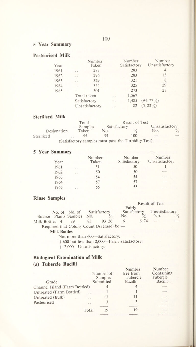 5 Year Summary Pasteurised Milk Number Number Number Year Taken Satisfactory Unsatisfactory 1961 287 283 4 1962 296 283 13 1963 329 321 8 1964 354 325 29 1965 301 273 28 Total taken Satisfactory 1,567 1,485 (94.77%) Unsatisfactory 82 (5.23%) Sterilised Milk Total Result of Test Samples Satisfactory Unsatisfactory Designation Taken No. y /o No. ^ Sterilized .. 55 55 100 — — (Satisfactory samples must pass the Turbidity Test). 5 Year Summary Number Number Number Year Taken Satisfactory Unsatisfactory 1961 51 50 1 1962 50 50 — 1963 54 54 — 1964 57 57 — 1965 55 55 — Rinse Samples No. of No. of Satisfactory Result of Test Fairly Satisfactory Unsatisfactory Source Plants Samples No. % No. % No. % Milk Bottles 4 89 83 93.26 6 6.74 — — Required that Colony Count (Average) be :— Milk Bottles Not more than 600—Satisfactory. + 600 but less than 2,OCX)—Fairly satisfactory. + 2,000—Unsatisfactory. Biological Examination of Milk (a) Tubercle Bacilli Number of Samples Grade Submitted Channel Island (Farm Bottled) 4 Untreated (Farm Bottled) .. 1 Untreated (Bulk) .. .. 11 Pasteurised .. 3 Total 19 Number free from Tubercle Bacilli 4 1 11 3 19 Number Containing Tubercle Bacilli