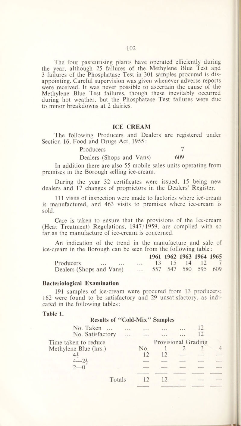 The four pasteurising plants have operated efficiently during the year, although 25 failures of the Methylene Blue Test and 3 failures of the Phosphatase Test in 301 samples procured is dis¬ appointing. Careful supervision was given whenever adverse reports were received. It was never possible to ascertain the cause of the Methylene Blue Test failures, though these inevitably occurred during hot weather, but the Phosphatase Test failures were due to minor breakdowns at 2 dairies. ICE CREAM The following Producers and Dealers are registered under Section 16, Food and Drugs Act, 1955: Producers 7 Dealers (Shops and Vans) 609 In addition there are also 55 mobile sales units operating from premises in the Borough selling ice-cream. During the year 32 certificates were issued, 15 being new dealers and 17 changes of proprietors in the Dealers’ Register. Ill visits of inspection were made to factories where ice-cream is manufactured, and 463 visits to premises where ice-cream is sold. Care is taken to ensure that the provisions of the Ice-cream (Heat Treatment) Regulations, 1947/1959, are complied with so far as the manufacture of ice-cream is concerned. An indication of the trend in the manufacture and sale of ice-cream in the Borough can be seen from the following table: 1961 1962 1963 1964 1965 Producers ... 13 15 14 12 7 Dealers (Shops and Vans) ... 557 547 580 595 609 Bacteriological Examination 191 samples of ice-cream were procured from 13 producers; 162 were found to be satisfactory and 29 unsatisfactory, as indi¬ cated in the following tables: Table 1. Results of “Cold-Mix” No. Taken ... Samples 12 No. Satisfactory ... • • • • • • 12 Time taken to reduce Methylene Blue (hrs.) No. Provisional Grading 12 3 4 41 12 12 — — — 4—2i — — — — — 2—0 — — — — — Totals 12 12 — - ■
