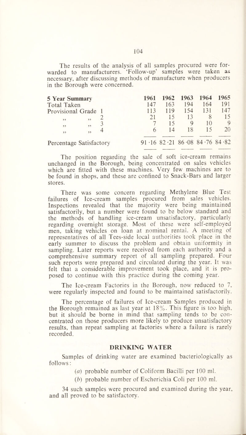 The results of the analysis of all samples procured were for¬ warded to manufacturers. ‘Follow-up’ samples were taken as necessary, after discussing methods of manufacture when producers in the Borough were concerned. 5 Year Summary 1961 1962 1963 1964 1965 Total Taken 147 163 194 164 191 Provisional Grade 1 113 119 154 131 147 2 21 15 13 8 15 3 7 15 9 10 9 4 6 14 18 15 20 Percentage Satisfactory 91 *16 82-21 86 -08 84 -76 84-82 The position regarding the sale of soft ice-cream remiains unchanged in the Borough, being concentrated on sales vehicles which are fitted with these machines. Very few machines are to be found in shops, and these are confined to Snack-Bars and larger stores. There was some concern regarding Methylene Blue Test failures of Ice-cream samples procured from sales vehicles. Inspections revealed that the majority were being maintained satisfactorily, but a number were found to be below standard and the methods of handling ice-cream unsatisfactory, particularly regarding overnight storage. Most of these were self-employed men, taking vehicles on loan at nominal rental. A meeting of representatives of all Tees-side local authorities took place in the early summer to discuss the problem and obtain uniformity in sampling. Later reports were received from each authority and a comprehensive summary report of all sampling prepared. Four such reports were prepared and circulated during the year. It was felt that a considerable improvement took place, and it is pro¬ posed to continue with this practice during the coming year. The Ice-cream Factories in the Borough, now reduced to 7, were regularly inspected and found to be maintained satisfactorily. The percentage of failures of Ice-cream Samples produced in the Borough remained as last year at 18%. This figure is too high, but it should be borne in mind that sampling tends to be con¬ centrated on those producers more likely to produce unsatisfactory results, than repeat sampling at factories where a failure is rarely recorded. DRINKING WATER Samples of drinking water are examined bacteriologically as follows: (a) probable number of Coliform Bacilli per 100 ml. (b) probable number of Escherichia Coli per 100 ml. 34 such samples were procured and examined during the year, and all proved to be satisfactory.