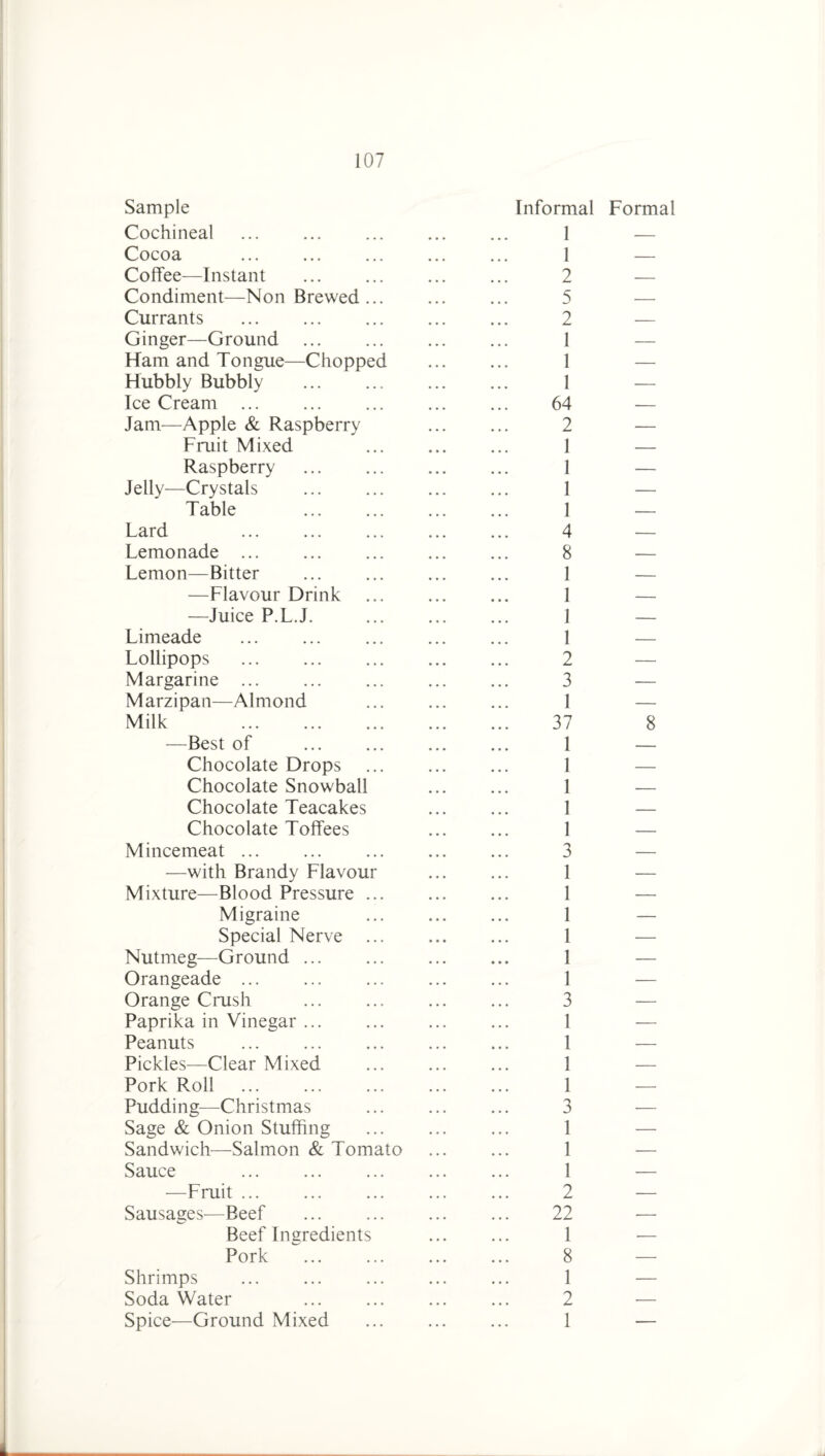 Sample Cochineal Informal 1 Formal Cocoa . 1 — Coffee—Instant 2 — Condiment—Non Brewed... 5 — Currants 2 — Ginger—Ground 1 — Ham and Tongue—Chopped 1 — Hubbly Bubbly 1 — Ice Cream ... 64 — Jam—Apple & Raspberry 2 — Fmit Mixed 1 — Raspberry 1 — Jelly—Crystals 1 — Table . 1 — Lard 4 — Lemonade ... 8 — Lemon—Bitter 1 — —Flavour Drink 1 — —Juice P.L.J. 1 — Limeade 1 — Lollipops 2 — Margarine ... 3 — Marzipan—Almond 1 — Milk 37 8 —Best of . 1 — Chocolate Drops 1 — Chocolate Snowball 1 — Chocolate Teacakes 1 — Chocolate Toffees 1 — Mincemeat. 3 — —with Brandy Flavour 1 — Mixture—Blood Pressure ... 1 — Migraine 1 — Special Nerve 1 — Nutmeg—Ground ... 1 — Orangeade ... 1 ■— Orange Crush 3 — Paprika in Vinegar ... 1 — Peanuts 1 — Pickles-—Clear Mixed 1 — Pork Roll 1 — Pudding—Christmas 3 — Sage & Onion Stuffing 1 — Sandwich—Salmon & Tomato 1 — Sauce 1 — —Fruit ... 2 — Sausages—Beef 22 — Beef Ingredients 1 — Pork 8 — Shrimps 1 — Soda Water 2 — Spice—Ground Mixed 1 —