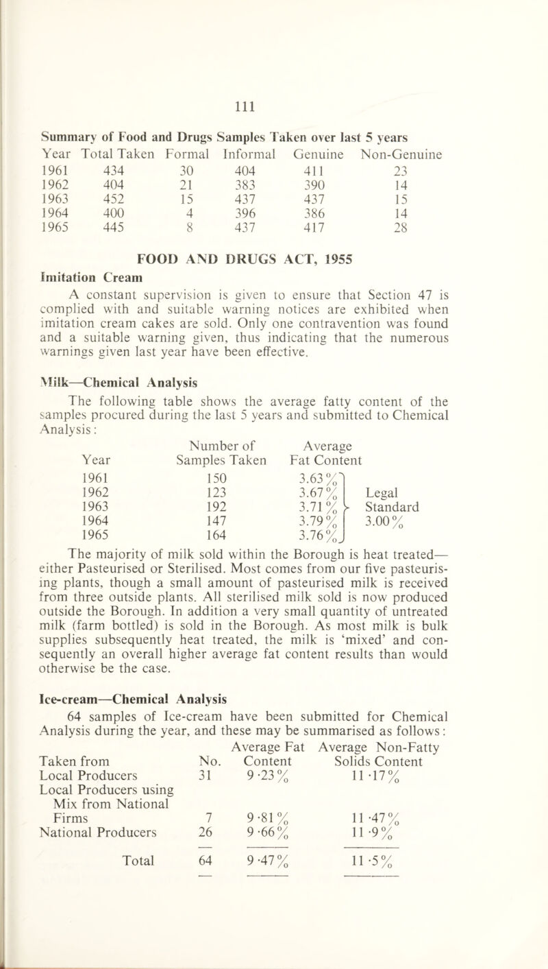 111 Summary of Food and Drugs Samples Taken over last 5 years Year Total Taken Formal Informal Genuine Non-Genuine 1961 434 30 404 411 23 1962 404 21 383 390 14 1963 452 15 437 437 15 1964 400 4 396 386 14 1965 445 8 437 417 28 FOOD AND DRUGS ACT, 1955 Imitation Cream A constant supervision is given to ensure that Section 47 is complied with and suitable warning notices are exhibited when imitation cream cakes are sold. Only one contravention was found and a suitable warning given, thus indicating that the numerous warnings given last year have been effective. Milk—Chemical Analysis The following table shows the average fatty content of the samples procured during the last 5 years and submitted to Chemical Analysis: Number of Average Year Samples Taken Fat Content 1961 150 3.63%'] 1962 123 3.67% Legal 1963 192 3.71 % Standard 1964 147 3.79% 3.00% 1965 164 3.76 %J The majority of milk sold within the Borough is heat treated— either Pasteurised or Sterilised. Most comes from our five pasteuris¬ ing plants, though a small amount of pasteurised milk is received from three outside plants. All sterilised milk sold is now produced outside the Borough. In addition a very small quantity of untreated milk (farm bottled) is sold in the Borough. As most milk is bulk supplies subsequently heat treated, the milk is ‘mixed’ and con¬ sequently an overall higher average fat content results than would otherwise be the case. Ice-cream—Chemical Analysis 64 samples of Ice-cream have been submitted for Chemical Analysis during the year, and these may be summarised as follows: Average Fat Average Non-Fatty Taken from No. Content Solids Content Local Producers Local Producers using Mix from National 31 9 -23 % 11-17% Firms 7 9-81% 11 -47 % National Producers 26 9-66% 11-9% Total 64 9-47% 11 -5 % 1.