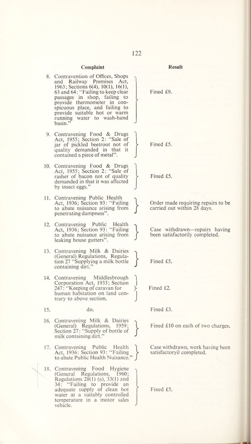 Complaint 8. Contravention of Offices, Shops and Railway Premises Act, 1963; Sections 6(4), 10(1), 16(1), 63 and 64: “Failing to keep clear passages in shop, failing to provide thermometer in con¬ spicuous place, and failing to provide suitable hot or warm running water to wash-hand basin.” 9. Contravening Food & Drugs Act, 1955; Section 2: “Sale of jar of pickled beetroot not of quality demanded in that it contained a piece of metal”. 10. Contravening Food & Drugs Act, 1955; Section 2: “Sale of rasher of bacon not of quality demanded in that it was affected by insect eggs.” 11. Contravening Public Health Act, 1936; Section 93: “Failing to abate nuisance arising from penetrating dampness”. 12. Contravening Public Health Act, 1936; Section 93: “Failing to abate nuisance arising from leaking house gutters”. 13. Contravening Milk & Dairies (General) Regulations, Regula¬ tion 27 “Supplying a milk bottle containing dirt.” 14. Contravening Middlesbrough Corporation Act, 1933; Section 247: “Keeping of caravan for human habitation on land con¬ trary to above section. 15. do. } } } 16. Contravening Milk & Dairies -v (General) Regulations, 1959; I Section 27: “Supply of bottle of milk containing dirt.” \1. Contravening Public Health 1 Act, 1936: Section 93: “Failing > to abate Public Health Nuisance.” J Contravening Food Hygiene (General Regulations, 1960; Regulations 28(1) (a), 33(1) and 34: “Failing to provide an water at a suitably controlled temperature in a motor sales vehicle. Result Fined £9. Fined £5. Fined £5. Order made requiring repairs to be carried out within 28 days. Case withdrawn—repairs having been satisfactorily completed. Fined £5. Fined £2. Fined £3. Fined £10 on each of two charges. Case withdrawn, work having been satisfactoryil completed.