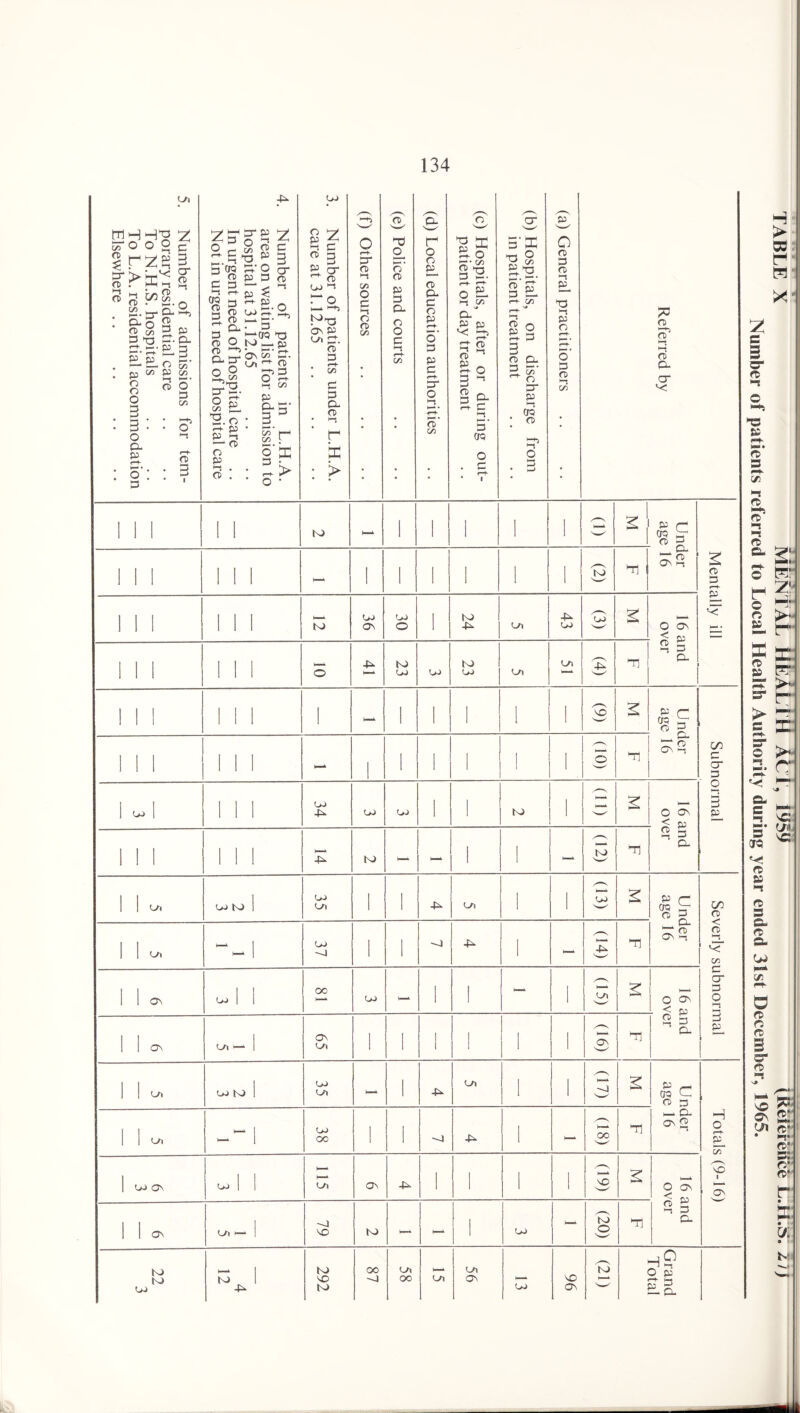 Ui WHH-a 2: ST O O O p 3 SfSf^S.o • 2 § 3 p t3 13 qr. CL Ei p o 3- ro c/5 P c/D o - o o g C6 O 3 on O Cl P o’ g o o 2 ET Q 3 O IL P LO ^ O p C 3 qq '~J r-h m ®9 a 3- 2 ft> u> 5. Cl h- Cl- • g  2: c 3 o* c l-t C o N> ft) T o-g-a 2k ^ •-+)« O rj oo CL ^.O • ^ p • o OQ t3 I-- P &o' O. r-t- ft) g o ^ ^ 00 Q- K* o rv'*! CP c/5 c/5 o p:; s> o • UJ g 2: 3 g C g 3- ^ c U) a On g L/i g. c V3 g g a. c r ix ■> cr c a 1/3 O g a o c c/3 C 'tJ o' c p g g. o o g a r o o 3. c CL g n P o' g p g g- o a c c« o 3o C g o ^ a t/3 g. p p g c 3 ^ 3o 3 ^ g a g •I 3’ Crq 5’K gj ^ p ^ c c p c g p CAI o g- p a (JQ C a O g p O c g c a 3. TS a P o O g c ?3 c qr' c h-; a c g- O 1 1 1 I 1 K) a- 1 I 1 1 1 (1) ^1 Under age 16 Mentally ill 1 I 1 1 1 1 a- 1 I 1 1 1 1 s ^ j 1 1 1 1 1 1 t—A K) 36 30 1 24 L/l 43 1 UJ 16 and over 1 1 1 1 1 0 4l. 23 OJ 23 1 L/> 1 I cy) 3 n 1 i 1 1 1 1 1 1 1 1 i Under age 16 Subnormal 1 1 1 1 1 k-i* 1 1 1 1 1 1 0 1 1 1 34 OJ C>J 1 1 K) 1 (11) 16 and over 1 1 1 1 1 -p K) h—* 1 1 — w rl I ^ 1 (>J K) 1 C>J I 1 43.- L/3 1 1 Under age 16 Severly subnormal I - a- 1 37 1 1 --J -P 1 - n 1 On U.1 I 00 LD - 1 i 1 5 0 ON i < P 1 o. L/« 1— 1 65 I 1 1 1 ! 1 1 ON 0 g a 5 g. i - OJ K) 1 35 1 -p L/i 1 1 2 era c; c a Totals (9-16) 1 1 ^ 1 C>J 00 1 1 --J 41- 1 - ►— oc T1 ^ CL ON g 1 U) ON ^1 1 LTi ON -P 1 1 1 1 NO 16 and over 1 1 ON j 1 79 N> 1—1 -- 1 - (20) 22 3 4 12 292 87 58 L/3 56 LO 96 K> Grand Total H ;> w w 2; c 3 O' ft »-t la¬ s' 3 5/5 ft S: ^ o R E. F » g S ta 3“ ^ = g ^ >*- 2. rr ®- 3 *“ 3* cyii- 3 cr? ^ ft 3 •n rc 3 Cl ft 0. W >»* (/5 O ffii r rD 3* d •a S S!: <t‘ • a- ft>' 3:. ri* O' r* 0; • h