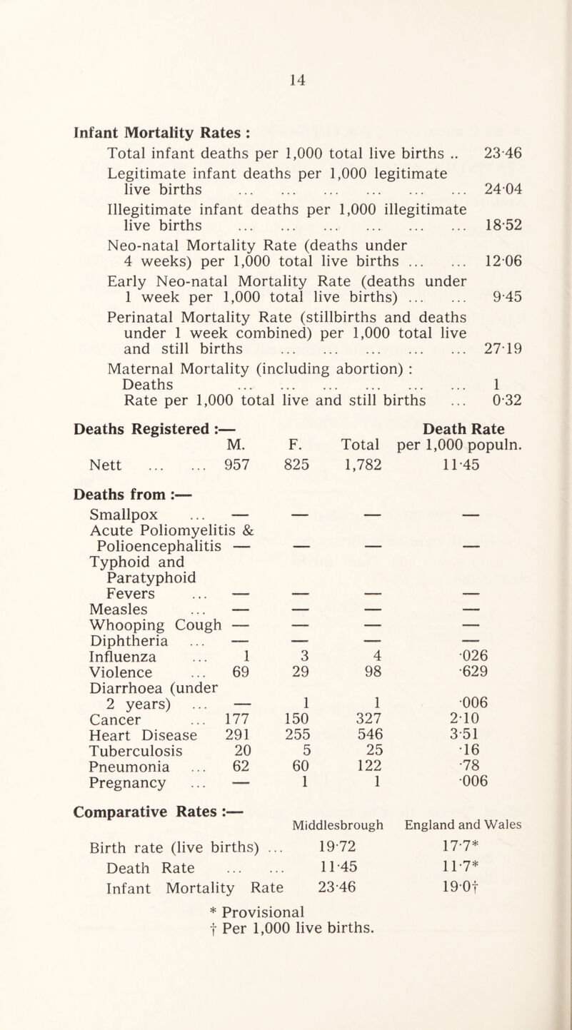 Infant Mortality Rates : Total infant deaths per 1,000 total live births .. 23 46 Legitimate infant deaths per 1,000 legitimate live births . 24-04 Illegitimate infant deaths per 1,000 illegitimate live births . 18*52 Neo-natal Mortality Rate (deaths under 4 weeks) per 1,000 total live births. 12 06 Early Neo-natal Mortality Rate (deaths under 1 week per 1,000 total live births). 9 45 Perinatal Mortality Rate (stillbirths and deaths under 1 week combined) per 1,000 total live and still births . 2719 Maternal Mortality (including abortion) : Deaths ... . 1 Rate per 1,000 total live and still births ... 0-32 Deaths Registered M. F. Total Death Rate per 1,000 populn Nett . 957 825 1,782 11 45 Deaths from Smallpox — •— —— —— Acute Poliomyelitis & Polioencephalitis — ___ . ,,i. Typhoid and Paratyphoid Fevers Measles —» — —_ — Whooping Cough —- — — —— Diphtheria —- — — — Influenza 1 3 4 026 Violence 69 29 98 •629 Diarrhoea (under 2 years) . 1 1 006 Cancer 177 150 327 2-10 Heart Disease 291 255 546 351 Tuberculosis 20 5 25 T6 Pneumonia 62 60 122 •78 Pregnancy —_ 1 1 006 Comparative Rates :— Middlesbrough Birth rate (live births) ... 1972 Death Rate . 1T45 Infant Mortality Rate 2346 * Provisional f Per 1,000 live births. England and Wales 17-7* 117* 190f