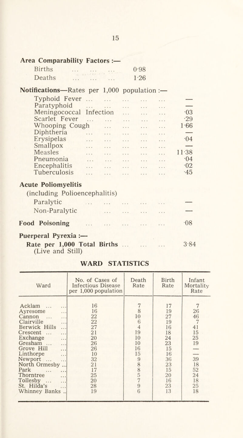 Area Comparability Factors :— Births . 0-98 Deaths . T26 Notifications—Rates per 1,000 population :— Typhoid Fever. — Paratyphoid . — Meningococcal Infection •03 Scarlet Fever . •29 Whooping Cough . 1-66 Diphtheria . — Erysipelas . ■04 Smallpox . — Measles . 11-38 Pneumonia . •04 Encephalitis . 02 Tuberculosis . •45 Acute Poliomyelitis (including Polioencephalitis) Paralytic . ... — Non-Paralytic . ... ... — Food Poisoning . ... ... •08 Puerperal Pyrexia :— Rate per 1,000 Total Births ... . 3-84 (Live and Still) WARD STATISTICS Ward No. of Cases of Infectious Disease per 1,000 population Death Rate Birth Rate Infant Mortality Rate Acklam . 16 7 17 7 Ayresome 16 8 19 26 Cannon . 22 10 27 46 Clairville 22 6 19 7 Berwick Hills ... 27 4 16 41 Crescent . 21 19 18 15 Exchange 20 10 24 25 Gresham. 26 10 23 19 Grove Hill 26 16 15 — Linthorpe 10 15 16 — Newport . 32 9 36 39 North Ormesby ... 21 8 23 18 Park . 17 8 15 52 Thorntree 25 5 20 24 Tollesby . 20 7 16 18 St. Hilda’s 28 9 23 25 Whinney Banks .. 19 6 13 18