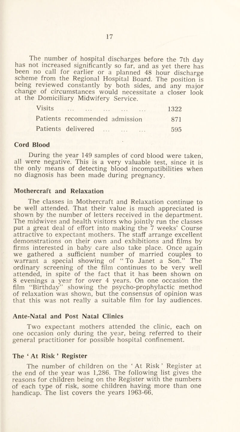 The number of hospital discharges before the 7th day has not increased significantly so far, and as yet there has been no call for earlier or a planned 48 hour discharge scheme from the Regional Hospital Board. The position is being reviewed constantly by both sides, and any major change of circumstances would necessitate a closer look at the Domiciliary Midwifery Service. Visits ... ... ... ... ... 1322 Patients recommended admission 871 Patients delivered . 595 Cord Blood During the year 149 samples of cord blood were taken, all were negative. This is a very valuable test, since it is the only means of detecting blood incompatibilities when no diagnosis has been made during pregnancy. Mothercraft and Relaxation The classes in Mothercraft and Relaxation continue to be well attended. That their value is much appreciated is shown by the number of letters received in the department. The midwives and health visitors who jointly run the classes put a great deal of effort into making the 7 weeks’ Course attractive to expectant mothers. The staff arrange excellent demonstrations on their own and exhibitions and films by firms interested in baby care also take place. Once again we gathered a sufficient number of married couples to warrant a special showing of “ To Janet a Son.” The ordinary screening of the film continues to be very well attended, in spite of the fact that it has been shown on 8 evenings a year for over 4 years. On one occasion the film “Birthday” showing the psycho-prophylactic method of relaxation was shown, but the consensus of opinion was that this was not really a suitable film for lay audiences. Ante-Natal and Post Natal Clinics Two expectant mothers attended the clinic, each on one occasion only during the year, being referred to their general practitioner for possible hospital confinement. The ‘ At Risk ’ Register The number of children on the ‘ At Risk ’ Register at the end of the year was 1,286. The following list gives the reasons for children being on the Register with the numbers of each type of risk, some children having more than one handicap. The list covers the years 1963-66,