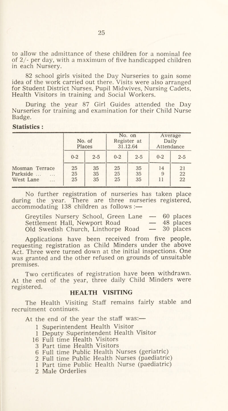 to allow the admittance of these children for a nominal fee of 2/- per day, with a maximum of five handicapped children in each Nursery. 82 school girls visited the Day Nurseries to gain some idea of the work carried out there. Visits were also arranged for Student District Nurses, Pupil Midwives, Nursing Cadets, Health Visitors in training and Social Workers. During the year 87 Girl Guides attended the Day Nurseries for training and examination for their Child Nurse Badge. Statistics : No. on Average No. of Register at Daily Places 31.12.64 Attendance 0-2 2-5 0-2 2-5 0-2 2-5 Mosman Terrace 25 35 25 35 14 21 Parkside. 25 35 25 35 9 22 West Lane 25 35 25 35 11 22 No further registration of nurseries has taken place during the year. There are three nurseries registered, accommodating 138 children as follows :— Greytiles Nursery School, Green Lane — 60 places Settlement Hall, Newport Road — 48 places Old Swedish Church, Linthorpe Road — 30 places Applications have been received from five people, requesting registration as Child Minders under the above Act. Three were turned down at the initial inspections. One was granted and the other refused on grounds of unsuitable premises. Two certificates of registration have been withdrawn. At the end of the year, three daily Child Minders were registered. HEALTH VISITING The Health Visiting Staff remains fairly stable and recruitment continues. At the end of the year the staff was:— 1 Superintendent Health Visitor 1 Deputy Superintendent Health Visitor 16 Full time Health Visitors 3 Part time Health Visitors 6 Full time Public Health Nurses (geriatric) 2 Full time Public Health Nurses (paediatric) 1 Part time Public Health Nurse (paediatric) 2 Male Orderlies