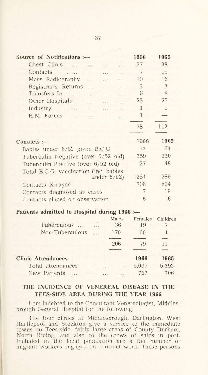 Source of Notifications :— 1966 1965 Chest Clinic . 27 38 Contacts . 7 19 Mass Radiography . 10 16 Registrar’s Returns. 3 3 Transfers In . 6 8 Other Hospitals . 23 27 Industry . 1 1 H.M. Forces . 1 — 78 112 Contacts :— 1966 1965 Babies under 6/52 given B.C.G. 72 64 Tuberculin Negative (over 6/52 old) 359 330 Tuberculin Positive (over 6/52 old) 27 48 Total B.C.G. vaccination (inc. babies under 6/52) 281 289 Contacts X-rayed 708 804 Contacts diagnosed as cases 7 19 Contacts placed on observation 6 6 Patients admitted to Hospital during 1966 Males Females Children Tuberculous.. 36 19 7 Non-Tuberculous ... 170 60 4 206 79 11 Clinic Attendances 1966 1965 Total attendances . 5,097 5,392 New Patients . 767 706 THE INCIDENCE OF VENEREAL DISEASE IN THE TEES-SIDE AREA DURING THE YEAR 1966 I am indebted to the Consultant Venereologist, Middles¬ brough General Hospital for the following. The four clinics at Middlesbrough, Darlington, West Hartlepool and Stockton give a service to the immediate towns on Tees-side, fairly large areas of County Durham, North Riding, and also to the crews of ships in port. Included in the local population are a fair number of migrant workers engaged on contract work. These persons