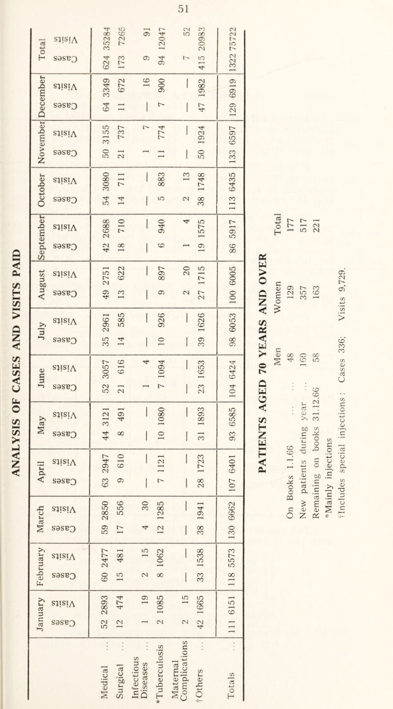ANALYSIS OF CASES AND VISITS PAID x 1X3 r-H i X X X QO X 03 Tf X X X aj sjisia X X X L o (X 03 o l> X 4-> o CO r—' X L- H S9SB3 CM X t^- 03 94 t- X X X X u- <V 03 X X o 1 X 03 C silsiA rr CO I> X o 03 1 X 03 03 c CO r-H X o> o 03 S9SB£) X r H r-H 1 1 t> Tf< 03 X Q d) X *> c- ^t1 1 l> Xi £ sjisia X X t- 1 X 03 03 X 0) X r-H X > o Z S9SB3 o X rH X r—< r-H 1 50 133 Ui o _ 1 X X X X 0) X S^ISIA 00 o 1 X X L- X o X r-H X +-> o o S9SB3 X 1 X X 38 X r-H Ih 03 00 o ■ o X i> 'o3 t'' X £ <D s^isia X X X I> ■'f 03 X r—1 03 X O H c^- 4-> a d) S9SBQ X tT X r-H | X 03 X X CO CC r-H X 1 t> o X X w August S11SIA S9SB3 49 275 X X X 1 1 03 X 03 X X 27 171 o o X o o > o Q c 03 £ 129 r-H 2 o X < > r-H 1 X 1 X X >> s^isia X 03 X X 1 X 03 1 X X X o C/5 3 X r_l X X S9SBQ X X | o r-H 1 03 X X 03 < Ul c 03 X r t> X •'f 1 X § 03 S11SIA X o r-H X 03 O 1 X X X x o c X r—H 1—< X 3 X S9SB3 X X r-H X r-H 1 23 o Q W 1—1 O < r-H r-H 1 o 1 X X >1 s;tsia X 03 1 X o 1 03 X X X C/5 aj £ S9SB3 X rt1 tT X 1 o r—i 1 X X X 03 H Z w X O o 1 r-H 1 X r-H H X S11SIA 03 X 1 X 1 X e~ o tT < CX X r-H X Dh < S9SB3 X X 03 | 1 28 I> o 73 o r-H o PQ o X O X 1 r-H X X o S11SIA X oo X X X X X 1 03 X X On X r-H r-H X § S9SB3 03 X Is* X 1 38 o X r-H >> t> _ X X 1 X X Jx 03 S11SIA ■9* X r-H X o 1 X X t> X 3 X ——. r-H X Ut X <D S9SB3 o X X r—H X X 1 33 X U-. 1 X TT 03 X X X u. ctf S11SIA 03 X t> X o X X X r-H 3 X •~4 r-H X C a3 X S9SB3 X X X r-H X X 42 r-H . 73 . * 73 c 73 o 73 o ■H 03 o 75 o 3 73 O 03 • —4 m 4-J ij 75 o u 75 3 Lh 03 O 73 J-. 73 73 03 s CdD u 3 C/3 O ^ £ £ Bq 03 X 3 H * 03 4-1 cS a £ o u 03 JC 4-> O r——< 03 4-1 o H New patients during year ... 160 357 517 Remaining on books 31.12.66 58 163 221 *Mainly injections tlncludes special injections : Cases 336; Visits 9,729.