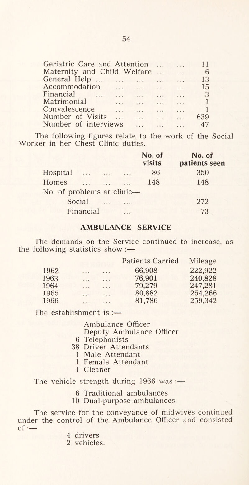 Geriatric Care and Attention . 11 Maternity and Child Welfare. 6 General Help. 13 Accommodation . 15 Financial . 3 Matrimonial 1 Convalescence . 1 Number of Visits . 639 Number of interviews . 47 The following figures relate to the work of the Social Worker in her Chest Clinic duties. No. of No. of visits patients seen Hospital . 86 350 Homes ... 148 148 No. of problems at clinic— Social . 272 Financial ... 73 AMBULANCE SERVICE The demands on the Service continued to increase, as the following statistics show :— Patients Carried Mileage 1962 . 66,908 222,922 1963 . 76,901 240,828 1964 . 79,279 247,281 1965 . 80,882 254,266 1966 . 81,786 259,342 The establishment is :— Ambulance Officer Deputy Ambulance Officer 6 Telephonists 38 Driver Attendants 1 Male Attendant 1 Female Attendant 1 Cleaner The vehicle strength during 1966 was 6 Traditional ambulances 10 Dual-purpose ambulances The service for the conveyance of midwives continued under the control of the Ambulance Officer and consisted of :— 4 drivers 2 vehicles.