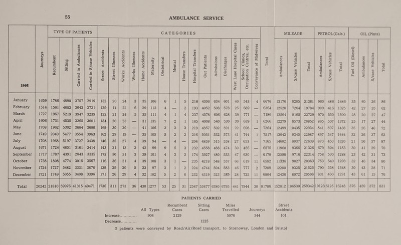 1966 Journeys TY PE OF PATIE NTS CATEGORIES Total MILEAGE PETROL (Gals.) OIL (Pints) Recumbent Sitting Carried in Ambulances Carried in S/case Vehicles Street Accidents Street Illnesses Works Accidents Works Illnesses Home Accidents Maternity Obstetrical Mental House Transfers Hospital Transfers Out Patients Admissions Discharges West Lane Hospital Cases School Clinics, Occupation Centres, etc. Conveyance of Midwives Ambulances S/case Vehicles Total Ambulances S/case Vehicles Total Fuel Oil (Diesel) Ambulances S/case Vehicles Total January 1659 1786 4890 3757 2919 132 20 24 3 35 106 6 1 5 216 4306 634 601 40 543 4 6676 13176 8205 21381 960 486 1446 35 60 26 86 February 1514 1561 4803 3643 2721 129 14 22 6 29 113 4 — 2 193 4052 508 578 25 689 — 6364 12520 7264 19784 909 416 1325 42 27 35 62 March 1727 1967 5219 3947 3239 122 21 24 5 35 111 4 1 4 237 4578 606 628 39 771 — 7186 13564 9165 22729 970 530 1500 28 20 27 47 April 1606 1731 4535 3265 3001 134 20 23 — 31 135 7 2 1 165 4008 540 530 30 639 1 6266 12279 8573 20852 865 507 1372 25 17 27 44 May 1708 1962 5302 3664 3600 169 30 20 — 41 106 3 3 3 219 4857 502 591 22 698 — 7264 12499 10435 22934 841 597 1438 35 26 46 72 June 1749 2040 5477 3554 3963 162 29 19 — 35 105 5 2 2 216 5051 532 573 41 744 1 7517 13642 9345 22987 897 547 1444 32 26 37 63 July 1708 1968 5197 3727 3438 146 35 27 4 39 94 — 4 — 204 4859 515 558 27 653 — 7165 14602 8037 22639 870 450 1320 21 50 37 87 August 1671 1724 4851 3161 3414 143 21 13 2 42 99 9 5 3 232 4558 488 474 30 456 — 6575 11960 9366 21326 679 504 1183 30 41 29 70 September 1717 1787 4391 2843 3335 173 30 31 3 39 101 4 3 3 174 3927 480 533 47 630 — 6178 12598 9716 22314 758 530 1288 23 42 31 73 October 1738 1808 4774 3015 3567 116 36 21 4 39 108 3 1 — 235 4218 548 557 66 619 11 6582 11336 9027 20363 753 540 1293 32 46 34 80 November 1724 1727 5482 3331 3878 139 29 20 5 33 97 3 1 2 224 4744 504 583 46 777 2 7209 12200 9325 21525 790 558 1348 30 43 28 71 December 1721 1749 5055 3408 3396 171 26 29 4 32 102 5 2 6 232 4319 523 589 28 725 11 6804 12436 8072 20508 831 460 1291 43 61 15 76 Total 20242 21810 59976 41315 40471 1736 311 273 36 430 1277 53 25 31 2547 53477 6380 6795 441 7944 30 81786 152812 106530 259342 10123 6125 16248 376 459 372 831 PATIENTS CARRIED Recumbent Sitting Miles Street All Types Cases Cases Travelled Journeys Accidents Increase. Decrease. 904 2129 1225 5076 344 101 3 patients were conveyed by Road/Air/Road transport, to Stornoway, London and Bristol