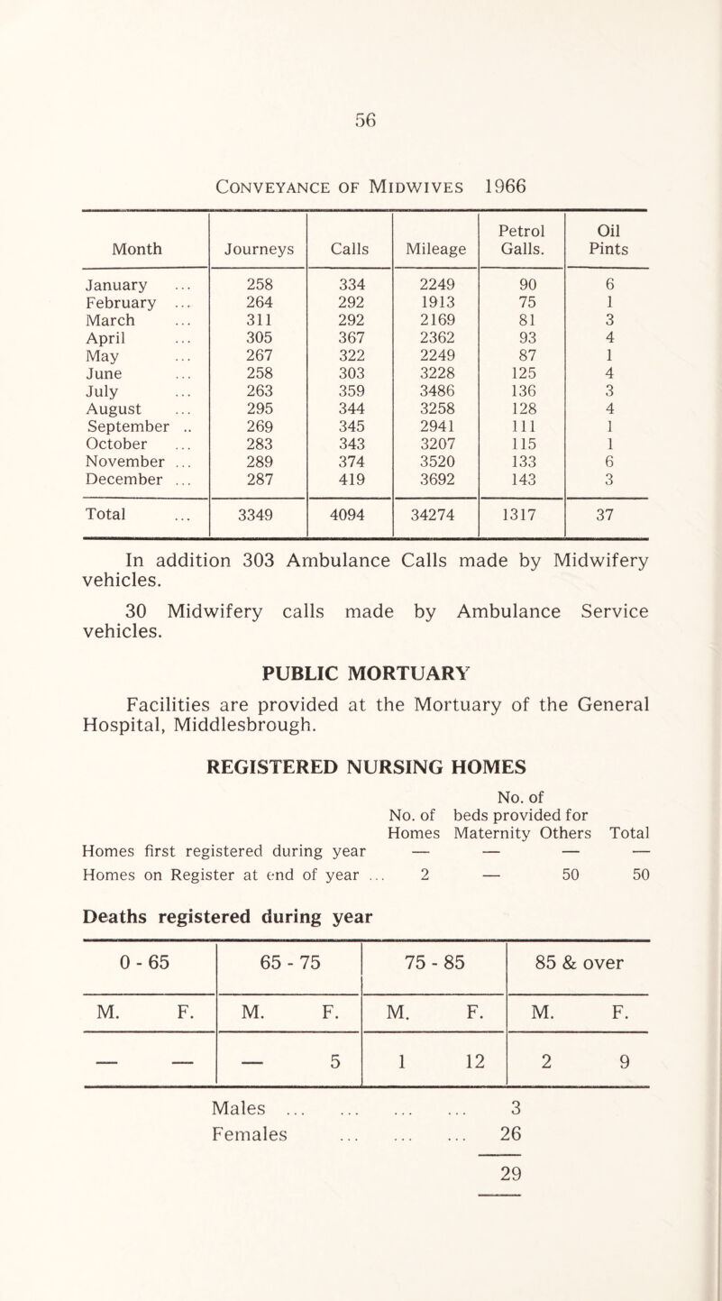 Conveyance of Midwives 1966 Month Journeys Calls Mileage Petrol Galls. Oil Pints January 258 334 2249 90 6 February ... 264 292 1913 75 1 March 311 292 2169 81 3 April 305 367 2362 93 4 May 267 322 2249 87 1 June 258 303 3228 125 4 July 263 359 3486 136 3 August 295 344 3258 128 4 September .. 269 345 2941 111 1 October 283 343 3207 115 1 November ... 289 374 3520 133 6 December ... 287 419 3692 143 3 Total 3349 4094 34274 1317 37 In addition 303 Ambulance Calls made by Midwifery vehicles. 30 Midwifery calls made by Ambulance Service vehicles. PUBLIC MORTUARY Facilities are provided at the Mortuary of the General Hospital, Middlesbrough. REGISTERED NURSING HOMES No. of No. of beds provided for Homes Maternity Others Total Homes first registered during year — — — — Homes on Register at end of year ... 2 — 50 50 Deaths registered during year 0-65 65-75 75-85 85 & over M. F. M. F. M. F. M. F. -—- —— — 5 1 12 2 9 Males . 3 Females . 26 29