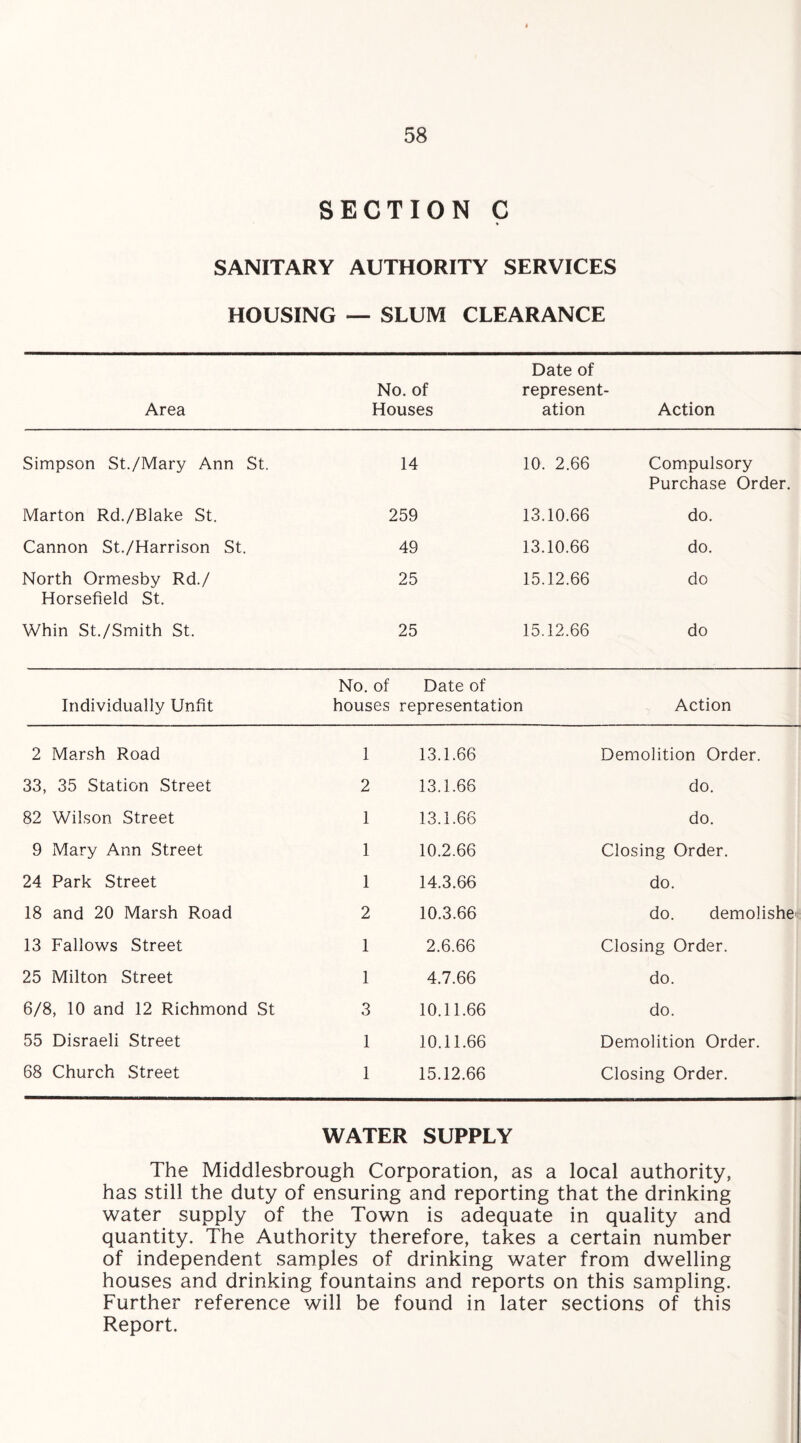 SECTION C SANITARY AUTHORITY SERVICES HOUSING — SLUM CLEARANCE Area No. of Houses Date of represent¬ ation Action Simpson St./Mary Ann St. 14 10. 2.66 Compulsory Purchase Order. Marton Rd./Blake St. 259 13.10.66 do. Cannon St./Harrison St. 49 13.10.66 do. North Ormesby Rd./ Horsefield St. 25 15.12.66 do Whin St./Smith St. 25 15.12.66 do Individually Unfit No. of Date of houses representat ion Action 2 Marsh Road 1 13.1.66 Demolition Order. 33, 35 Station Street 2 13.1.66 do. 82 Wilson Street 1 13.1.66 do. 9 Mary Ann Street 1 10.2.66 Closing Order. 24 Park Street 1 14.3.66 do. 18 and 20 Marsh Road 2 10.3.66 do. demolishes 13 Fallows Street 1 2.6.66 Closing Order. 25 Milton Street 1 4.7.66 do. 6/8, 10 and 12 Richmond St 3 10.11.66 do. 55 Disraeli Street 1 10.11.66 Demolition Order. 68 Church Street 1 15.12.66 Closing Order. WATER SUPPLY The Middlesbrough Corporation, as a local authority, has still the duty of ensuring and reporting that the drinking water supply of the Town is adequate in quality and quantity. The Authority therefore, takes a certain number of independent samples of drinking water from dwelling houses and drinking fountains and reports on this sampling. Further reference will be found in later sections of this Report.